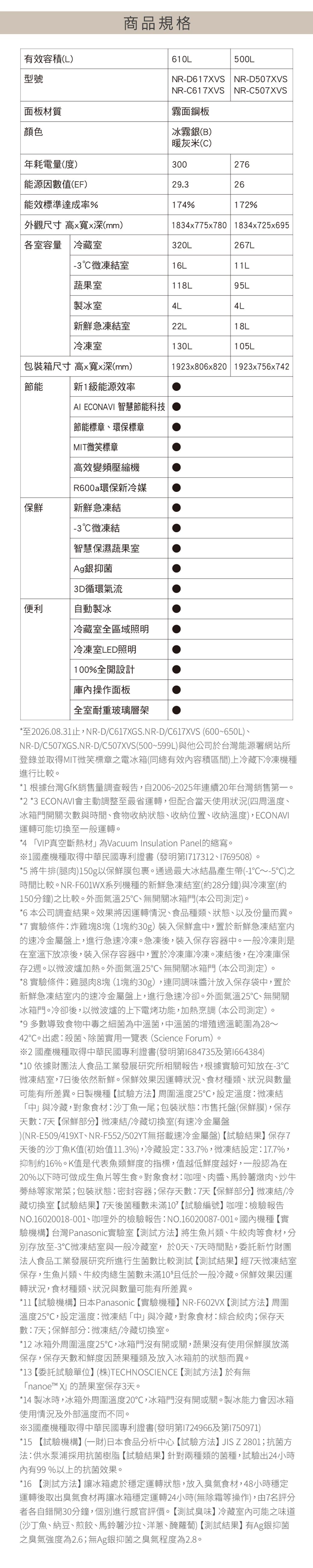 有效容積(L)型號商品規格610LNR-D617XVS500LNR-D507XVSNR-617XVS NR-C507XVS面板材質霧面鋼板顏色冰霧銀(B)暖灰米(C)年耗電量(度)300276能源因數值(EF)29.326能效標準達成率%174%172%外觀尺寸 高寬深(mm)1834x775x7801834x725x695各室容量 冷藏室320L267L-3微凍結室16L11L蔬果室118L95L製冰室4L4L新鮮急凍結室22L18L冷凍室130L105L包裝箱尺寸 高x寬x深(mm)1923x806x820 1923x756x742節能新1級能源效率AI ECONAVI 智慧節能科技節能標章、環保標章MIT微笑標章高效變頻壓縮機R600a環保新冷媒保鮮新鮮急凍結-3微凍結智慧保濕蔬果室Ag銀抑菌3D循環氣流便利自動製冰冷藏室全區域照明冷凍室LED照明100%全開設計庫內操作面板全室耐重玻璃層架*至2026.08.31止,NR-D/C617XGS.NR-D/C617XVS (600~650L)、NR-D/C507XGS.NR-D/C507XVS(500~599L)與他公司於台灣能源署網站所登錄並取得MIT微笑標章電冰箱(同總有效內容積區間)上冷藏下冷凍機種進行比較*1 根據台灣GfK銷售量調查報告,自2006~2025年連續20年台灣銷售第一*2 *3 ECONAVI會主動調整至最省運轉,但配合當天使用狀況(四周溫度、冰箱門開關次數與時間、食物收納狀態、收納位置、收納溫度),ECONAVI運轉可能切換至一般運轉*4 VIP真空斷熱材為Vacuum Insulation Panel的縮寫。1國產機種取得中華民國專利證書 (發明第1717312、1769508)。*5 將牛排(腿肉)150g以保鮮膜包裹。通過最大冰結晶產生帶(-1~-5C)之時間比較。NR-F601WX系列機種的新鮮急凍結室(約28分鐘)與冷凍室(約150分鐘)之比較。外面氣溫25、無開關冰箱門(本公司測定)。*6 本公司調查結果。效果將因運轉情況、食品種類、狀態、以及份量而異。*7 實驗條件炸雞塊8塊 (1塊約30g)裝入保鮮盒中,置於新鮮急凍結室內的速冷金屬盤上,進行急速冷凍。急凍後,裝入保存容器中。一般冷凍則是在室溫下放後,裝入保存容器中,置於冷凍庫冷凍。凍結後,在冷凍庫保存2週。以微波爐加熱。外面氣溫25、無開關冰箱門(本公司測定)。*8 實驗條件雞腿肉8塊(1塊約30g),連同調味醬汁放入保存袋中,置於新鮮急凍結室内的速冷金屬盤上,進行急速冷卻。外面氣溫25、無開關冰箱門。冷卻後,以微波爐的上下電烤功能,加熱烹調(本公司測定)。*9 多數導致食物中毒之細菌為中溫菌,中溫菌的增殖適溫範圍為28~42。出處殺菌、除菌實用一覽表 (Science Forum)。2 國產機種取得中華民國專利證書(發明第1684735及第1664384)*10 依據財團人食品工業發展研究所相關報告,根據實驗可知放在-3微凍結室,7日後依然新鮮。保鮮效果因運轉狀況、食材種類、狀況與數量可能有所差異。日製機種【試驗方法】周圍溫度25,設定溫度微凍結「中」與冷藏,對象食材:沙丁魚一尾;包裝狀態:市售托盤(保鮮膜),保存天數:7天【保鮮部分】微凍結/冷藏切換室(有速冷金屬盤)(NR-E509/419XT、NR-F552/502YT無搭載速冷金屬盤)【試驗結果】保存7天後的沙丁魚K值(初始值11.3%),冷藏設定:33.7%,微凍結設定:17.7%,抑制約16%。K值是代表魚類鮮度的指標,值越低鮮度越好,一般認為在20%以下時可做成生魚片等生食。對象食材:咖哩、肉醬、馬鈴薯燉肉、炒牛蒡絲等家常菜;包裝狀態:密封容器;保存天數:7天【保鮮部分】微凍結/冷藏切換室【試驗結果】7天後菌種數未滿【試驗編號】咖哩:檢驗報告NO.16020018-001、咖哩外的檢驗報告:NO.16020087-001。國內機種【實驗機構】台灣Panasonic實驗室【測試方法】將生魚片類、牛絞肉等食材,分別存放至-3℃微凍結室與一般冷藏室,於0天、7天時間點,委託新竹財團法人食品工業發展研究所進行生菌數比較測試【測試結果】經7天微凍結室保存,生魚片類、牛絞肉總生菌數未滿10低於一般冷藏。保鮮效果因運轉狀況,食材種類、狀況與數量可能有所差異。*11【試驗機構】日本Panasonic【實驗機種】NR-F602VX【測試方法】周圍溫度25℃,設定溫度:微凍結「中」與冷藏,對象食材:綜合絞肉;保存天數:7天;保鮮部分:微凍結/冷藏切換室。*12 冰箱外周圍溫度25℃,冰箱門沒有開或關,蔬果沒有使用保鮮膜放滿保存,保存天數和鮮度因蔬果種類及放入冰箱前的狀態而異。*13【委託試驗單位】 ()TECHNOSCIENCE 【測試方法】於有無「nanoe X」的蔬果室保存3天。*14 製冰時,冰箱外周圍溫度20℃,冰箱門沒有開或關。製冰能力會因冰箱使用情況及外部溫度而不同。3國產機種取得中華民國專利證書(發明第1724966及第1750971)*15 【試驗機構】(一財)日本食品分析中心【試驗方法】JISZ2801;抗菌方法:供水泵浦採用抗菌樹脂【試驗結果】針對兩種類的菌種,試驗出24小時內有99%以上的抗菌效果。*16 【測試方法】讓冰箱處於穩定運轉狀態,放入臭氣食材,48小時穩定運轉後取出臭氣食材再讓冰箱穩定運轉24小時(無除霜等操作),由7名評分者各自錯開30分鐘,個別進行感官評價。【測試臭味】冷藏室内可能之味道(沙丁魚、納豆、煎餃、馬鈴薯沙拉、洋蔥、醃蘿蔔)【測試結果】有Ag銀抑菌之臭氣強度為2.6;無Ag銀抑菌之臭氣程度為2.8。