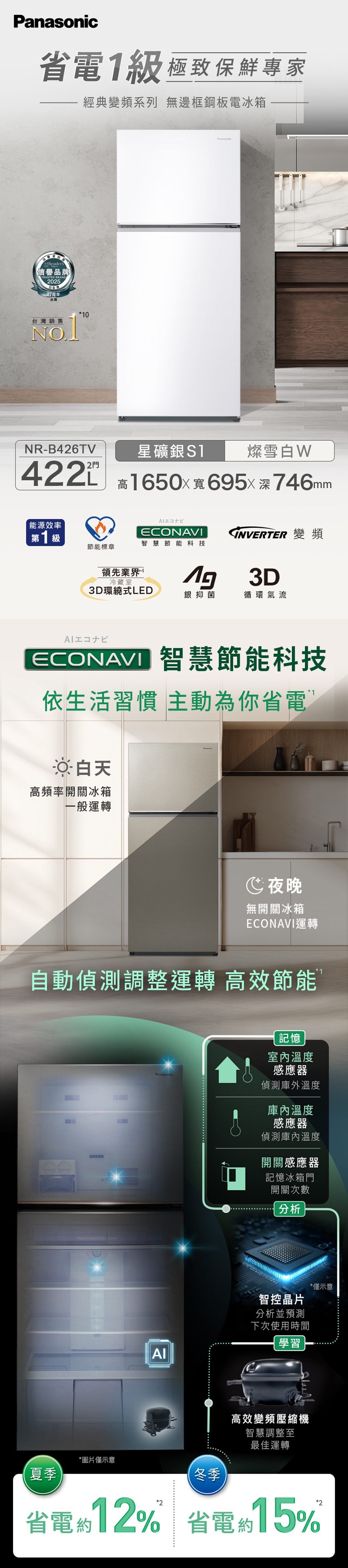 Panasonic省電級 極致保鮮專家經典變頻系列 無邊框鋼板電冰箱Reader信譽品牌TRUSTED BRAND025227周年台灣10台灣銷售NO..PanasonicNR-B426TV4222門星礦銀燦雪白WL 高1650X寬695深746mm能源效率第1級ECONAVIGNVERTER 變頻智慧節能科技節能標章領先業界 4冷藏室3D3D環繞式LED銀抑菌循環氣流ECONAVI 智慧節能科技依生活習慣 主動為你省電白天高頻率開關冰箱一般運轉夜晚無開關冰箱ECONAVI運轉自動偵測調整運轉 高效節能FRESH DEFROST ZONE記憶室內溫度感應器Panasonic偵測庫外溫度AI庫內溫度感應器偵測庫內溫度開關感應器記憶冰箱門開關次數分析智控晶片分析並預測下次使用時間*僅示意學習高效變頻壓縮機智慧調整至最佳運轉*圖片僅示意夏季冬季省電12% 省電約15%