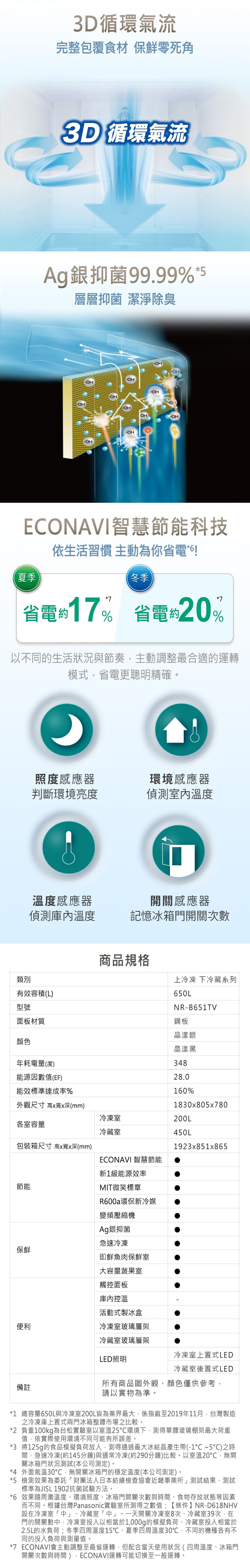3D循環氣流完整包覆食材 保鮮零死角3D 循環氣流Ag銀抑菌99.99%*5層層抑菌 潔淨除臭OHOHOHECONAVI智慧節能科技夏季依生活習慣 主動為你省電*冬季省電約17% 省電約20%以不同的生活狀況與節奏主動調整最合適的運轉模式省電更聰明精確。照度感應器環境感應器判斷環境亮度溫度溫度感應器開關感應器偵測溫度記憶冰箱門開關次數商品規格上冷凍 下冷藏系列類別有效容積(L)型號面板材質650LNR-B651TV鋼板晶漾銀顏色年耗電量(度)晶漾黑348能源因數值(EF)能效標準達成率%28.0160%外觀尺寸 高深(mm)1830x805x780冷凍室200L各室容量冷藏室450L包裝箱尺寸 高x寬x深(mm)1923x851x865ECONAVI 智慧節能新1級能源效率節能保鮮MIT微笑標章R600a環保新冷媒變頻壓縮機Ag銀抑菌急速冷凍即鮮魚肉保鮮室大容量蔬果室觸控面板庫內控溫活動式製冰盒便利冷凍室玻璃層架冷藏室玻璃層架冷凍室上置式LEDLED照明冷藏室後置式LED所有商品圖外觀、顏色僅供參考備註請以實物為準。*1 總容量650L與冷凍室200L皆為業界最大係指截至2019年11月台灣製造之冷凍庫上置式兩門冰箱整體市場之比較。*2 負重100kg為台松實驗室以室溫25環境下,測得單體玻璃棚架最大荷重值,依實際使用環境不同可能有所誤差。*3 將125g的食品模擬負荷放入,測得通過最大冰結晶產生帶(-1~5)之時間,急速冷凍(約145分鐘)與通常冷凍(約290分鐘)比較。以室溫20,無開關冰箱門狀況測試(本公司測定)。*4 外面氣溫30,無開關冰箱門的穩定溫度(本公司測定)。*5 檢測效果為委託財團法人日本紡績檢查協會事業所」測試結果,測試標準為JISL 1902抗菌試驗方法。*6 效果隨周圍溫度、環境照度、冰箱門開關次數與時間、食物存放狀態等因素而不同。根據台灣Panasonic實驗室所測得之數值:【條件】NR-D618NHV設在冷凍室「中」、冷藏室「中」。一天開關冷凍室8次、冷藏室39次,在門的開關動中,冷凍室投入以相當於1,000g的模擬負荷、冷藏室投入相當於2.5L的水負荷;冬季四周溫度15℃、夏季四周溫度30℃,不同的機種各有不同的投入負荷與測量值。*7 ECONAVI會主動調整至最省運轉,但配合當天使用狀況(四周溫度、冰箱門開關次數與時間),ECONAVI運轉可能切換至一般運轉。