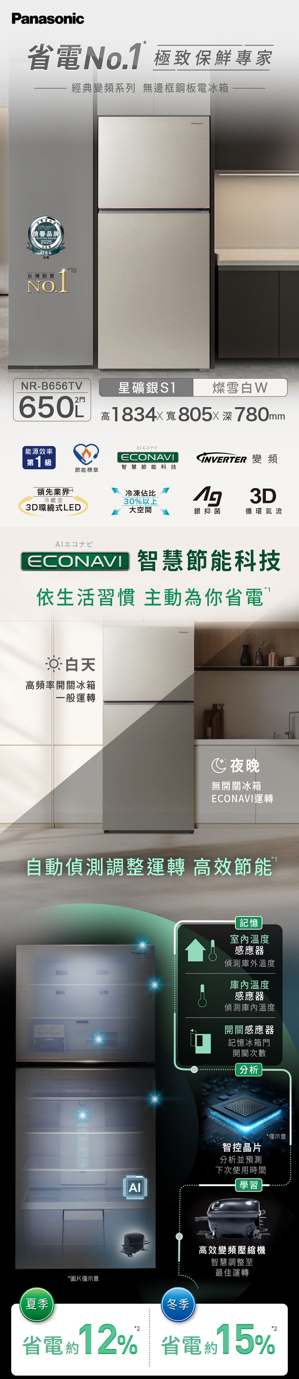 Panasonic省電No. 極致保鮮專家信譽品牌TRUSTED BRAND202527周年台灣台灣銷售NO..經典變頻系列 無邊框鋼板電冰箱10NR-B656TV650Panasonic星礦銀燦雪白W高1834X寬805深780mm能源效率第1級ECONAVI節能標章智慧節能科技領先業界 *4冷凍佔比冷藏室30%以上 變頻1 3D3D環繞式LED大空間銀抑菌循環氣流ECONAVI 智慧節能科技依生活習慣 主動為你省電白天高頻率開關冰箱一般運轉夜晚無開關冰箱ECONAVI運轉自動偵測調整運轉 高效節能夏季ZONE*圖片僅示意記憶室內溫度感應器Panasonic偵測庫外溫度庫內溫度感應器偵測庫內溫度開關感應器記憶冰箱門開關次數分析智控晶片分析並預測下次使用時間學習高效變頻壓縮機智慧調整至最佳運轉冬季*僅示意省電12% 省電約15%