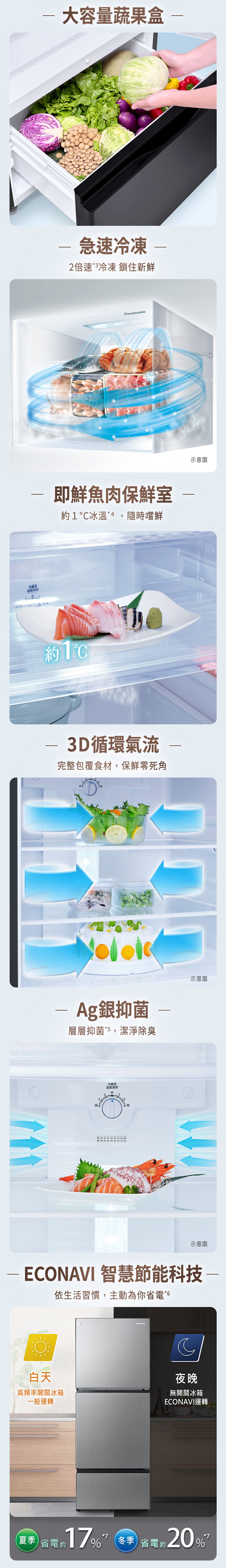 冷藏室溫度調節大容量蔬果盒急速冷凍2倍速3冷凍 鎖住新鮮Panasonic即鮮魚肉保鮮室 1冰溫4隨時嚐鮮13D循環氣流 完整包覆食材,保鮮零死角Ag銀抑菌 層層抑菌*5,潔淨除臭冷藏室溫度調節5強示意圖示意圖示意圖ECONAVI 智慧節能科技-依生活習慣,主動為你省電*6白天高頻率開關冰箱一般運轉Panasonic夜晚無開關冰箱ECONAVI運轉夏季省電約冬季 省電約20%
