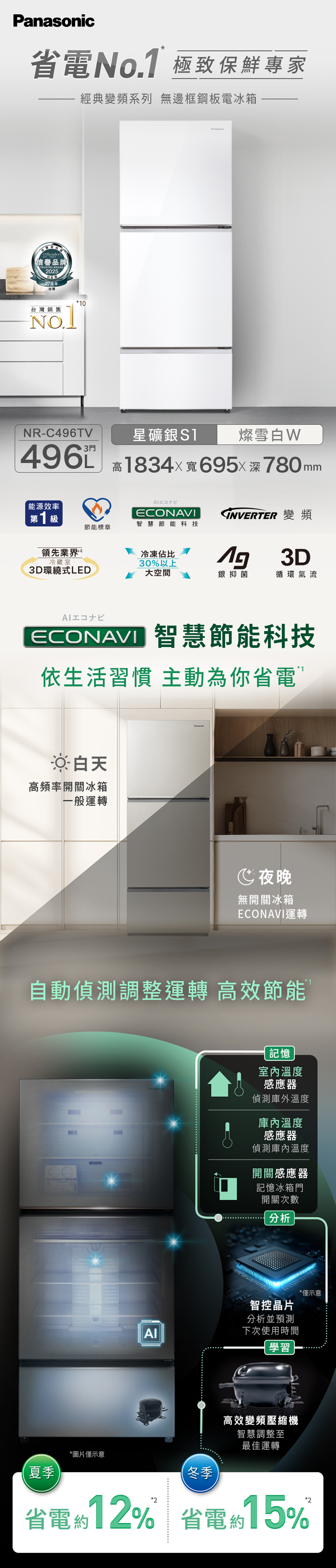 省電No.1 極致保鮮專家Reader信譽品牌TRUSTED BRAND025白金227周年台灣台灣銷售NO..經典變頻系列 無邊框鋼板電冰箱10NR-C496TV4963門Panasonic星礦銀燦雪白W高1834X 寬695深780 mm能源效率第1級ECONAVIGNVERTER 變頻智慧節能科技節能標章領先業界*4冷凍佔比冷藏室3D環繞式LED30%以上大空間ng 3D銀抑菌循環氣流ECONAVI 智慧節能科技依生活習慣 主動為你省電白天高頻率開關冰箱一般運轉夜晚無開關冰箱ECONAVI運轉自動偵測調整運轉 高效節能夏季FRESH DEFROST ZONE*圖片僅示意記憶室內溫度感應器Panasonic偵測庫外溫度庫內溫度感應器偵測庫內溫度開關感應器記憶冰箱門開關次數分析智控晶片AI分析並預測下次使用時間學習高效變頻壓縮機智慧調整至最佳運轉冬季*僅示意省電約12% 省電約15%