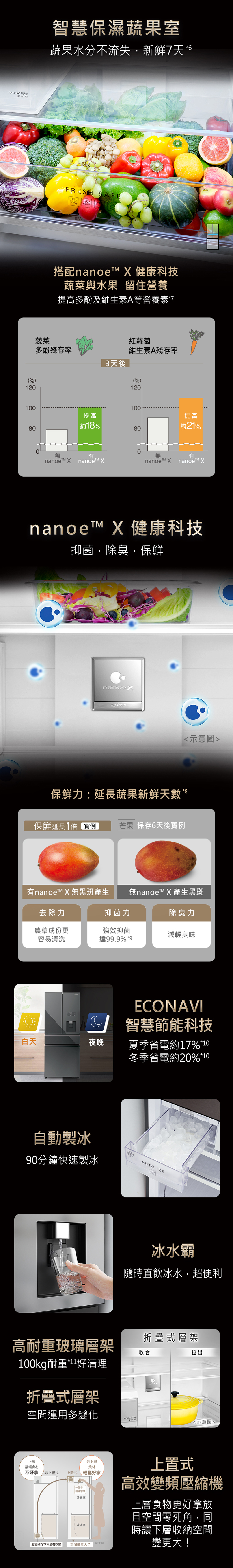 I CTERIAOBPA FREE%)12智慧保濕蔬果室蔬果水分不流失新鮮7天FRESH SAFEBA搭配  健康科技蔬菜與水果 留住營養提高多酚及維生素A等營養素”菠菜紅蘿蔔多酚殘存率維生素A殘存率3天後%)120100100提高提高0約18%80約21%0有nanoe 無nanoe 有nanoe Xnanoe™ Xnanoe™ X 健康科技抑菌除臭保鮮 Clean保鮮力:延長蔬果新鮮天數*8保鮮延長1倍 實例果保存6天後實例有nanoe™ X 無黑斑產生 無nanoe™ X 產生黑斑去除力抑菌力除臭力農藥成份更強效抑菌減輕臭味容易清洗達99.9% *9白天夜晚ECONAVI智慧節能科技夏季省電約17%*10冬季省電約20%*10自動製冰90分鐘快速製冰AUTO ICE冰水霸隨時直飲冰水,超便利折疊式層架高耐重玻璃層架收合100kg耐重好清理折疊式層架空間運用多變化拉出ANT示意圖層最上層後端食材食材不好拿非上置式 上輕鬆好拿壓縮機在下方浪費空間一伸手就能拿到冷藏室冷凍室空間變更大了(示意圖)上置式高效變頻壓縮機上層食物更好拿放且空間零死角,同時讓下層收納空間變更大!