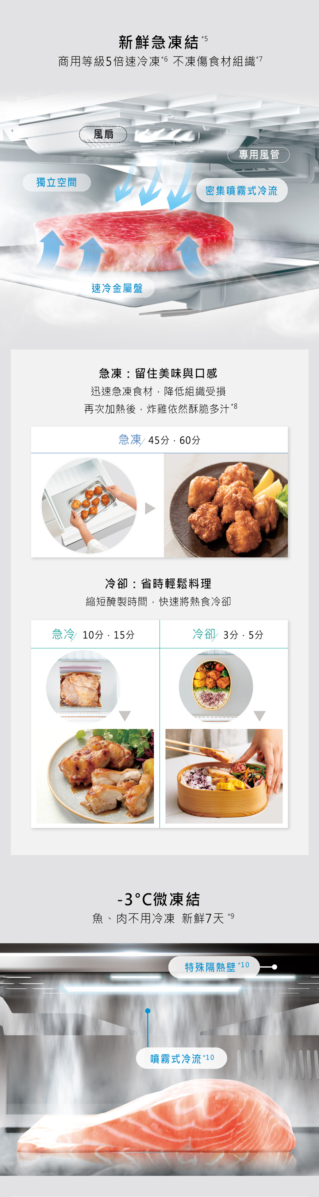 新鮮急凍結 商用等級倍速冷凍不凍傷食材組織獨立空間風扇速冷金屬盤專用風管密集噴霧式冷流急凍留住美味與口感迅速急凍食材,降低組織受損再次加熱後,炸雞依然酥脆多汁8急凍 45 冷卻:省時輕鬆料理縮短醃製時間,快速將熱食冷卻急冷 10 冷卻5分-3微凍結魚、肉不用冷凍 新鮮7天 特殊隔熱壁 *10噴霧式冷流*10