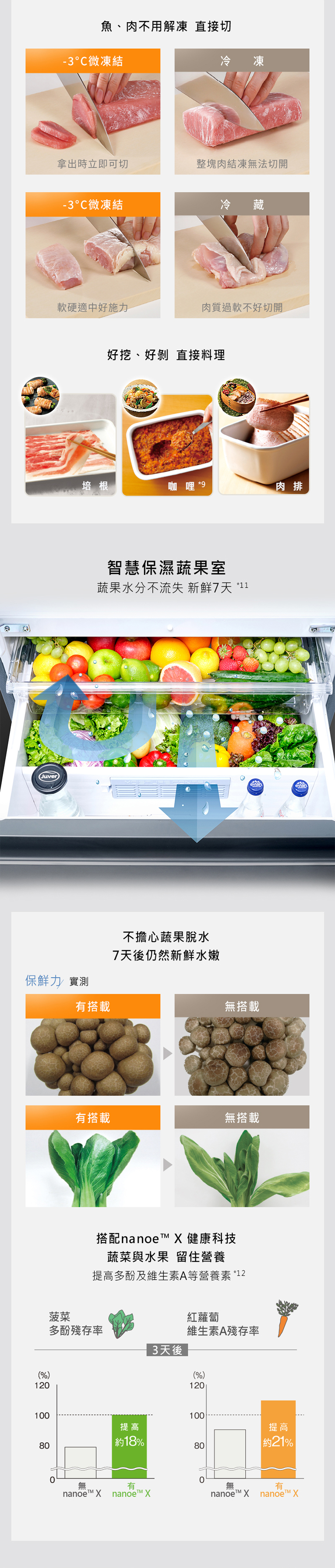 魚、肉不用解凍 直接切-3微凍結冷凍拿出時立即可切整塊肉結凍無法切開-3°微凍結冷藏軟硬適中好施力肉質過軟不好切開好挖、好剝 直接料理培根咖哩 *9肉排智慧保濕蔬果室蔬果水分不流失 新鮮7天 *11Juver保鮮力 實測有搭載不擔心蔬果脫水7天後仍然新鮮水嫩無搭載有搭載無搭載搭配nanoe  健康科技蔬菜與水果 留住營養提高多酚及維生素A等營養素 *12菠菜紅蘿蔔多酚殘存率維生素A殘存率 3天後 (%)120(%)12010080100提高18%提高80約21%nanoe 有nanoe nanoe X有nanoe™ X