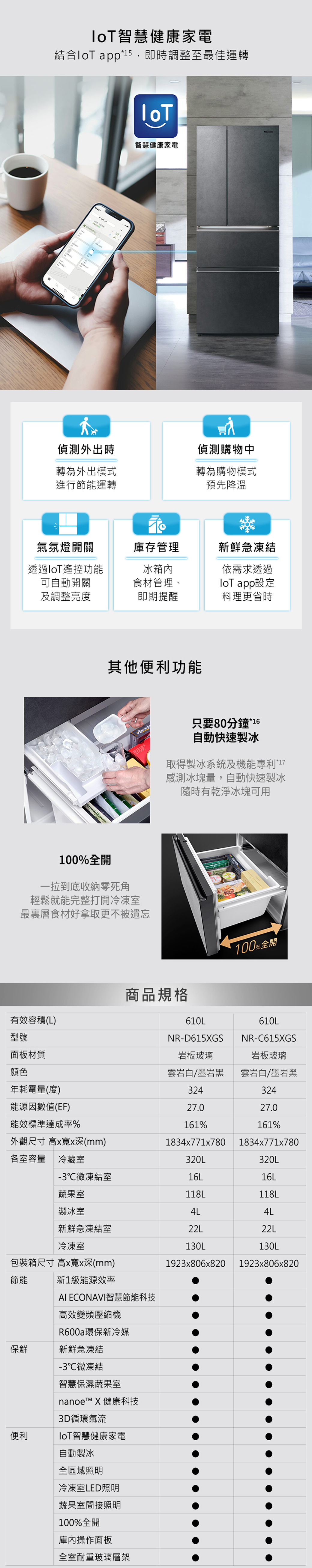 智慧健康家電結合 app15,即時調整至最佳運轉智慧健康家電偵測外出時偵測購物中轉為外出模式進行節能運轉轉為購物模式預先降溫氣氛燈開關庫存管理新鮮急凍結透過遙控功能可自動開關及調整亮度冰箱內食材管理、即期提醒依需求透過 app設定料理更省時其他便利功能 deli只要80分鐘*16自動快速製冰取得製冰系統及機能專利感測冰塊量,自動快速製冰隨時有乾淨冰塊可用100全開一拉到底收納零死角輕鬆就能完整打開冷凍室最裏層食材好拿取更不被遺忘100%全開商品規格有效容積(L)610L610L型號NR-D615XGSNR-C615XGS面板材質顏色年耗電量(度)因數值(EF)能效標準達成率%岩板玻璃岩板玻璃雲岩白/墨岩黑雲岩白/墨岩黑32432427.027.0161%161%外觀尺寸 高x寬x深(mm)1834x771x780 1834x771x780各室容量 冷藏室320L320L-3微凍結室16L16L蔬果室118L118L製冰室4L4L新鮮急凍結室22L22L冷凍室130L130L包裝箱尺寸 高x寬x深(mm)1923x806x8201923x806x820節能新1級能源效率AI ECONAVI智慧節能科技高效變頻壓縮機保鮮便利R600a環保新冷媒新鮮急凍結-3℃微凍結智慧保濕蔬果室nanoe™ X 健康科技3D循環氣流智慧健康家電自動製冰全區域照明冷凍室LED照明蔬果室間接照明100%全開操作面板全室耐重玻璃層架
