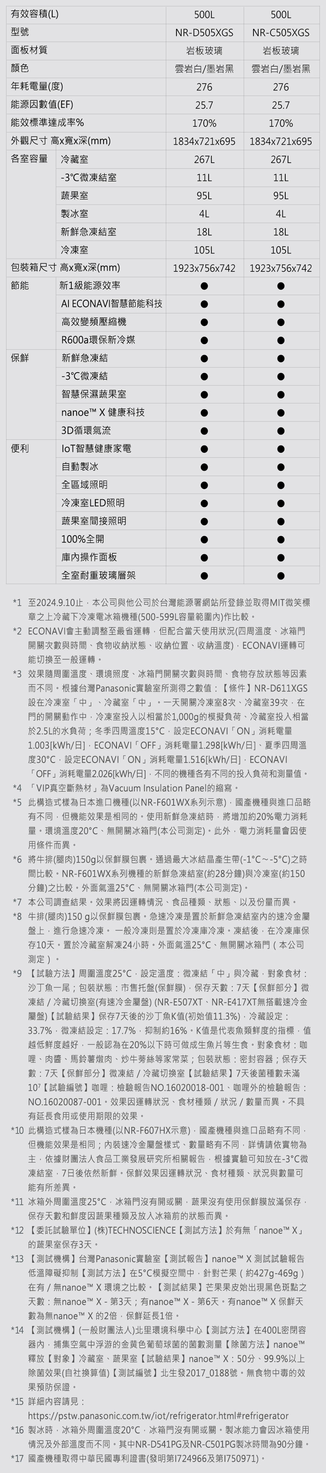 有效容積(L)型號面板材質顏色年耗電量(度)能源因數值(EF)500L500LNR-D505XGS岩板玻璃NR-C505XGS岩板玻璃雲岩白/墨岩黑雲岩白/墨岩黑27627625.725.7170%170%能效標準達成率%外觀尺寸 高寬深(mm)1834x721x695 1834x721x695各容量 冷藏室267L267L-3微凍結室11L11L蔬果室95L95L製冰室4L4L新鮮急凍結室18L18L冷凍室105L105L包裝箱尺寸 高x寬x深(mm)1923x756x7421923x756x742節能新1級能源效率AI ECONAVI智慧節能科技高效變頻壓縮機R600a環保新冷媒保鮮新鮮急凍結便利-3微凍結智慧保濕蔬果室nanoe X 健康科技3D循環氣流智慧健康家電自動製冰全區域照明冷凍室LED照明蔬果室間接照明100%全開操作面板全室耐重玻璃層架*1 至2024.9.10止本公司與他公司於台灣能源署網站所登錄並取得MIT微笑標章之上冷藏下冷凍電冰箱機種(500-599L容量範圍)作比較*2 ECONAVI會主動調整至最省運轉但配合當天使用狀況(四周溫度冰箱門開關次數與時間、食物收納狀態、收納位置、收納溫度)ECONAVI運轉可能切換至一般運轉。*3 效果隨周圍溫度、環境照度、冰箱門開關次數與時間、食物存放狀態等因素而不同。根據台灣Panasonic實驗室所測得之數值:【條件NR-D611XGS設在冷凍室中」、冷藏室中」。一天開關冷凍室8次、冷藏室39次在門的開關動作中,冷凍室投入以相當於1,000g的模擬負荷、冷藏室投入相當於2.5L的水負荷;冬季四周溫度15,設定ECONAVI ON」消耗電量1.003kWh/日, ECONAVI  OFF」消耗電量1.298[kWh/日]、夏季四周溫度30,設定ECONAVI ON」消耗電量1.516[kWh/日],ECONAVI「OFF」消耗電量2.026[kWh/日],不同的機種各有不同的投入負荷和測量值。*4 「VIP真空斷熱材」為Vacuum Insulation Panel的縮寫。*5 此構造式樣為日本進口機種(以NR-F601WX系列示意),國產機種與進口品略有不同,但機能效果是相同的。使用新鮮急凍結時,將增加約20%電力消耗量。環境溫度20、無開關冰箱門(本公司測定)。此外,電力消耗量會因使用條件而異。*6 將牛排(腿肉)150g以保鮮膜包裹。通過最大冰結晶產生帶(-1~-5)之時間比較。NR-F601WX系列機種的新鮮急凍結室(約28分鐘)與冷凍室(約150分鐘)之比較。外面氣溫25、無開關冰箱門(本公司測定)。*7 本公司調查結果。效果將因運轉情況、食品種類、狀態、以及份量而異。*8 牛排(腿肉)150g以保鮮膜包裹。急速冷凍是置於新鮮急凍結室內的速冷金屬盤上,進行急速冷凍。一般冷凍則是置於冷凍庫冷凍。凍結後,在冷凍庫保存10天。置於冷藏室解凍24小時。外面氣溫25、無開關冰箱門(本公司測定)。*9 【試驗方法】周圍溫度25℃,設定溫度:微凍結「中」與冷藏,對象食材:沙丁魚一尾;包裝狀態:市售托盤(保鮮膜),保存天數:7天【保鮮部分】微凍結/冷藏切換室(有速冷金屬盤)(NR-E507XT、NR-E417XT無搭載速冷金屬盤)【試驗結果】保存7天後的沙丁魚K值(初始值11.3%),冷藏設定:33.7%,微凍結設定:17.7%,抑制約16%。K值是代表魚類鲜度的指標,值越低鲜度越好,一般認為在20%以下時可做成生魚片等生食。對象食材:咖哩、肉醬、馬鈴薯燉肉、炒牛蒡絲等家常菜;包裝狀態:密封容;保存天數:7天【保鮮部分】微凍結/冷藏切換室【試驗結果】7天後菌種數未滿107【試驗編號】咖哩:檢驗報告NO.16020018-001、咖哩外的檢驗報告:NO.16020087-001。效果因運轉狀況、食材種類/狀況/數量而異。不具有延長食用或使用期限的效果。*10 此構造式樣為日本機種(以NR-F607HX示意),國產機種與進口品略有不同,但機能效果是相同;速冷金屬盤樣式、數量略有不同,詳情請依實物為主,依據財團法人食品工業發展研究所相關報告,根據實驗可知放在-3℃微凍結室,7日後依然新鮮。保鮮效果因運轉狀況、食材種類、狀況與數量可能有所差異。*11 冰箱外周圍溫度25℃,冰箱門沒有開或關,蔬果沒有使用保鮮膜放滿保存,保存天數和鮮度因蔬果種類及放入冰箱前的狀態而異。*12 【委託試驗單位】(株)TECHNOSCIENCE 【測試方法】於有無「nanoe X」的蔬果室保存3天。*13 【測試機構】台灣Panasonic實驗室【測試報告】 nanoe X測試試驗報告低溫障礙抑制【測試方法】在5℃模擬空間中,針對芒果(約427g-469g)在有/無nanoe X環境之比較。【測試結果】芒果果皮始出現黑色斑點之天數:無nanoe™ X-第3天;有nanoe™ X-第6天。有nanoe™ X 保鮮天數為無nanoe™ X的2倍,保鮮延長1倍。*14 【測試機構】(一般財團法人)北里環境科學中心【測試方法】在400L密閉容器內,捕集空氣中浮游的金黄色葡萄球菌的菌數測量【除菌方法】 nanoe™釋放【對象】冷藏室、蔬果室【試驗結果】nanoe™ X:50分、99.9%以上除菌效果(自社換算值)【測試編號】北生發2017_0188號。無食物中毒的效果預防保證。*15 詳細內容請見:https://pstw.panasonic.com.tw/iot/refrigerator.html#refrigerator*16 製冰時,冰箱外周圍溫度20℃,冰箱門沒有開或關。製冰能力會因冰箱使用情況及外部溫度而不同。其中NR-D541PG及NR-C501PG製冰時間為90分鐘。*17 國產機種取得中華民國專利證書(發明第1724966及第1750971)。