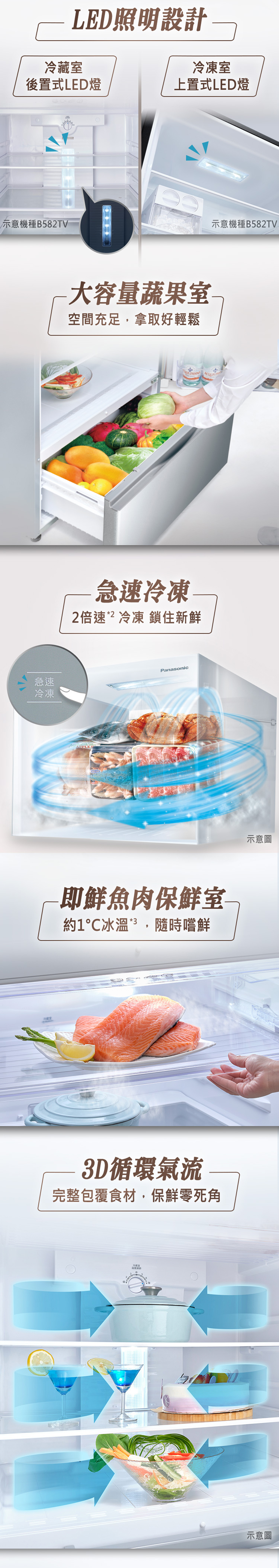 LED照明設計冷凍室後置式LED燈上置式LED燈示意機種B58TV急速冷凍冷藏室大容量蔬果室空間充足,拿取好輕鬆示意機種B582TV 急速冷凍2倍速2 冷凍 鎖住新鮮APPLEPanasonic即鮮魚肉保鮮室約1℃冰溫,隨時嚐鮮3D循環氣流完整包覆食材,保鮮零死角溫度示意圖示意圖
