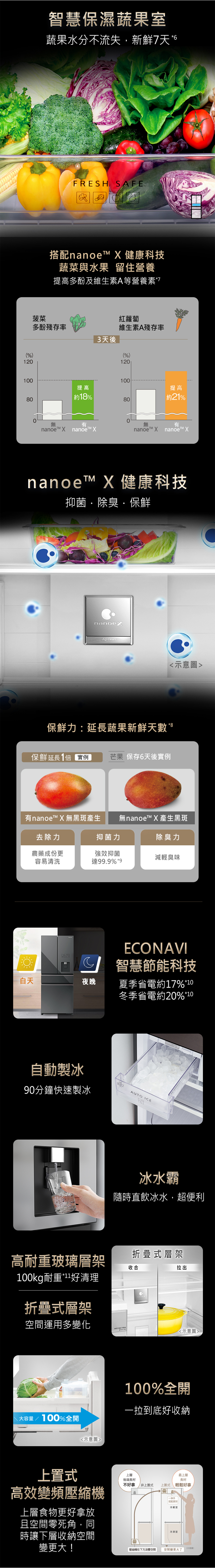 %12智慧保濕蔬果室蔬果水分不流失,新鮮7天FRESH SFE搭配nanoe  健康科技蔬菜與水果 留住營養提高多酚及維生素A等營養素菠菜紅蘿蔔多酚殘存率維生素A殘存率3天後(%)120100100提高提高80約18%80約21%0有無有nanoe  nanoe nanoe nanoe™ Xnanoe™ X 健康科技抑菌除臭·保鮮 Clean意圖保鮮力:延長蔬果新鮮天數。保鮮延長1倍 實例 保存6天後實例有nanoe™ X 無黑斑產生 無nanoe™ X 產生黑斑去除力抑菌力除臭力農藥成份更容易清洗強效抑菌達99.9% *9減輕臭味白天夜晚ECONAVI智慧節能科技夏季省電約17%*10冬季省電約20%*10自動製冰90分鐘快速製冰AUTO ICE冰水霸隨時直飲冰水,超便利折疊式層架高耐重玻璃層架收合100kg耐重清理折疊式層架空間運用多變化拉出示意圖 大容量/100%全開示意圖高效變頻壓縮機上層食物更好拿放且空間零死角,同100%全開一拉到底好收納上層後端食材不好拿最上層食材上置式 上置式輕鬆好拿一伸手就能拿到冷藏室冷凍室時讓下層收納空間變更大!壓縮機在下方浪費空間空間變更大了(示)