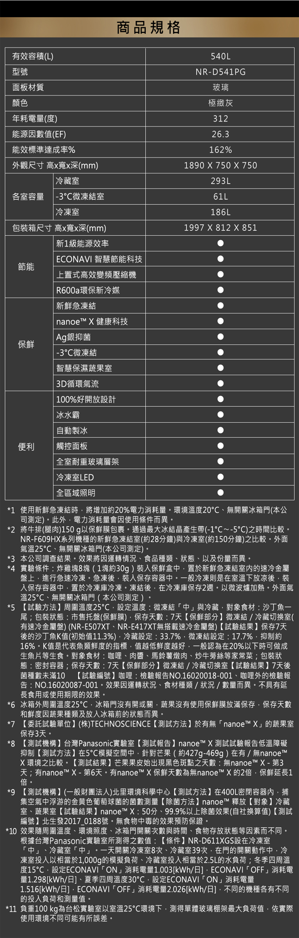 有效容積(L)型號面板材質顏色年耗電量(度)能源因數值(EF)商品規格能效標準達成率%外觀尺寸 高寬x深(mm)冷藏各室容量 |-3微凍結室|冷凍室包裝箱尺寸 高x寬x深(mm)新1級能源效率EONAVI 智慧節能科技節能上置式高效變頻壓縮機保R600a環保新冷媒新鮮急凍結nanoe X 健康科技Ag銀抑菌-3微凍結智慧保濕蔬果室3D循環氣流100%好開放設計冰水霸自動製冰便利觸控面板全室耐重玻璃層架540LNR-D541PG玻璃極緻灰31226.3162%1890 X 750 X 750293L61L186L1997 X 812 X 851冷凍室LED| 全區域照明*1 使用新鮮急凍結時將增加約20%電力消耗量。環境溫度20無開關冰箱門(本公司測定)。此外電力消耗量會因使用條件而異。*2 將牛排(腿肉)150g以保鮮膜包裹。通過最大冰結晶產生帶(-1~-5C)之時間比較。NR-F609HX系列機種的新鮮急凍結室(約28分鐘)與冷凍室(約150分鐘)之比較。外面氣溫25、無開關冰箱門(本公司測定)。*3 本公司調查結果。效果將因運轉情況、食品種類、狀態、以及份量而異。*4 實驗條件炸雞塊8塊(1塊約30g)裝入保鮮盒中置於新鮮急凍結室内的速冷金屬盤上,進行急速冷凍。急凍後,裝入保存容器中。一般冷凍則是在室溫下放凉後,裝入保存容器中,置於冷凍庫冷凍。凍結後,在冷凍庫保存2週。以微波爐加熱。外面氣溫25、無開關冰箱門(本公司測定)。*5 【試驗方法】周圍溫度25,設定溫度:微凍結中」與冷藏,對象食材:沙丁魚一尾;包裝狀態:市售托盤(保鮮膜),保存天數:7天【保鮮部分】微凍結/冷藏切換室(有速冷金屬盤)(NR-E507XT、NR-E417XT無搭載速冷金屬盤)【試驗結果】保存7天後的沙丁魚K值(初始值11.3%),冷藏設定:33.7%,微凍結設定:17.7%,抑制約16%。K值是代表魚類鮮度的指標,值越低度越好,一般認為在20%以下時可做成生魚片等生食。對象食材:咖哩、肉醬、馬鈴薯燉肉、炒牛蒡絲等家常菜;包裝狀態:密封容器;保存天數:7天【保鮮部分】微凍結/冷藏切換室【試驗結果】7天後菌種數未滿10 【試驗編號】咖哩:檢驗報告NO.16020018-001、咖哩外的檢驗報告:NO.16020087-001。效果因運轉狀況、食材種類/狀況/數量而異。不具有延長食用或使用期限的效果。*6 冰箱外周圍溫度25,冰箱門沒有開或關,蔬果沒有使用保鮮膜放滿保存,保存天數和鮮度因蔬果種類及放入冰箱前的狀態而異。*7 【委託試驗單位】 (株)TECHNOSCIENCE【測試方法】於有無nanoe™ X」的蔬果室保存3天。*8 【測試機構】台灣Panasonic實驗室【測試報告】nanoe™ X測試試驗報告低溫障礙抑制【測試方法】在5℃模擬空間中,針對芒果(約427g-469g)在有/無nanoeX環境之比較。【測試結果】芒果果皮始出現黑色斑點之天數:無nanoe™ X-第3天;有nanoe™ X-第6天。有nanoe™ X 保鮮天數為無nanoe™ X的2倍,保鮮延長1倍。*9 【測試機構】(一般財團法人)北里環境科學中心【測試方法】在400L密閉容器內,捕集空氣中浮游的金黄色葡萄球菌的菌數測量【除菌方法】 nanoe™ 釋放【對象】冷藏室、蔬果室【試驗結果】nanoe™ X:50分、99.9%以上除菌效果(自社換算值)【測試編號】北生發2017_0188號。無食物中毒的效果預防保證。*10 效果隨周圍溫度、環境照度、冰箱門開關次數與時間、食物存放狀態等因素而不同。根據台灣Panasonic實驗室所測得之數值:【條件】NR-D611XGS設在冷凍室中」、冷藏室中」。一天開關冷凍室8次、冷藏室39次,在門的開關動作中,冷凍室投入以相當於1,000g的模擬負荷、冷藏室投入相當於2.5L的水負荷;冬季四周溫度15℃,設定ECONAVI 「ON」消耗電量1.003/日] ECONAVI 「OFF」消耗電量1.298[kWh/日]、夏季四周溫度30℃,設定ECONAVI「ON」消耗電量1.516[kWh/日] ECONAVI 「OFF」消耗電量2.026[kWh/日],不同的機種各有不同的投入負荷和測量值。*11 負重100 kg為台松實驗室以室溫25℃環境下,測得單體玻璃棚架最大負荷值,依實際使用環境不同可能有所誤差。