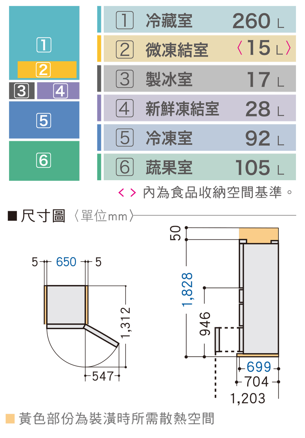 冷藏室260 12 微凍結室15 L2 製冰室17L344 新鮮凍結室28 L55 冷凍室92 L66 蔬果室105 L 內為食品收納空間基準。尺寸圖〈單位mm 650 1,312 黃色部份為裝潢時所需散熱空間501,8289461,203