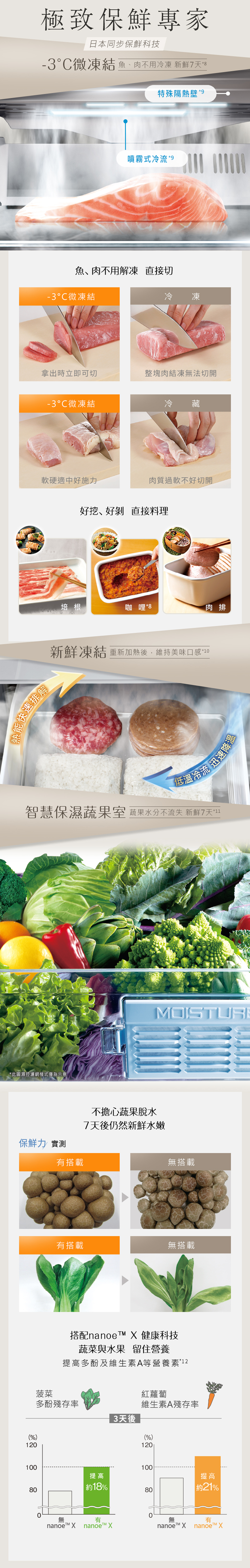 極致保鮮專家日本同步保鮮科技-3°C微凍結 魚、肉不用冷凍 特殊隔熱 噴霧式冷流9 魚、肉不用解凍 直接切-3微凍結冷 凍拿出時立即可切整塊肉結凍無法切開-3微凍結冷 藏軟硬適中好施力肉質過軟不好切開好挖、好直接料理快速排解培根咖哩8肉排新鮮凍結 重新加熱後,維持美味口感*10低溫冷流 迅速降溫智慧保濕蔬果室 蔬果水分不流失 新鮮天*11*此圖濕控濾網樣式僅為示意保鮮力 實測有搭載(%)12010080不擔心蔬果脫水7天後仍然新鮮水嫩無搭載有搭載無搭載搭配nanoe  健康科技蔬菜與水果 留住營養提高多酚及維生素A等營養素*12菠菜紅蘿蔔多酚殘存率維生素A殘存率3天後(%)120無提高約18%100有提高80約21%nanoe nanoe nanoe X有nanoe™ X