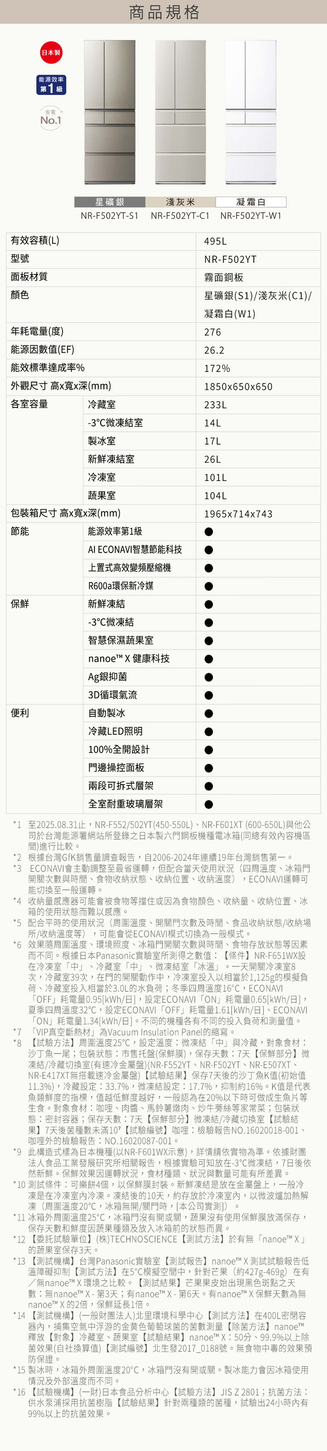 日本製能源效率第1級省電No.1商品規格星礦銀淺灰米凝霜白NR-F502YT-S1NR-F502YT-C1NR-F502YT-W1有效容積(L)型號面板材質顏色495LNR-F502YT霧面鋼板星礦銀(S1)淺灰米(C1)/年耗電量(度)能源因數值(EF)能效標準達成率%凝霜白(W1)27626.2172%外觀尺寸 高寬x深(mm)1850x650x650各室容量冷藏室233L-3微凍結室14L製冰室17L新鮮凍結室26L冷凍室101L蔬果室104L包裝箱尺寸 高x寬x深(mm)1965x714x743節能能源效率第1級保鮮AI ECONAVI智慧節能科技上置式高效變頻壓縮機R600a環保新冷媒新鮮凍結-3微凍結智慧保濕蔬果室nanoe X 健康科技Ag銀抑菌3D循環氣流便利自動製冰冷藏LED照明100%全開設計門邊操控面板兩段可拆式層架全室耐重玻璃層架*1 至2025.08.31止NR-F552/502YT(450-550L)、NR-F601XT (600-650L)與他公司於台灣能源署網站所登錄之日本製六門鋼板機種電冰箱(同總有效內容機區間)進行比較。*2 根據台灣GfK銷售量調查報告,自2006-2024年連續19年台灣銷售第一。*3 ECONAVI會主動調整至最省運轉,但配合當天使用狀況(四周溫度、冰箱門開關次數與時間、食物收納狀態、收納位置、收納溫度) ECONAVI運轉可能切換至一般運轉。,*4 收納量感應器可能會被食物等擋住或因為食物顏色、收納量、收納位置、冰箱的使用狀態而難以感應。*5 配合平時的使用狀況(周圍溫度、開關門次數及時間、食品收納狀態/收納場所/收納溫度等),可能會從ECONAVI模式切換為一般模式。*6 效果隨周圍溫度、環境照度、冰箱門開關次數與時間、食物存放狀態等因素而不同。根據日本Panasonic實驗室所測得之數值【條件】NR-F651WX設在冷凍室中」、冷藏室中」、微凍結室冰溫」。一天開關冷凍室8次,冷藏室39次,在門的開關動作中,冷凍室投入以相當於1,125g的模擬負荷、冷藏室投入相當於3.0L的水負荷;冬季四周溫度16,ECONAVIOFF」耗電量0.95/日],設定ECONAVI 「ON」耗電量0.65kWh/日],夏季四周溫度32,設定ECONAVI「OFF」耗電量1.61[kWh/日]、ECONAVI「ON」耗電量1.34[kWh/日]。不同的機種各有不同的投入負荷和測量值。*7 「VIP真空斷熱材」為Vacuum Insulation Panel的縮寫。*8 【試驗方法】周圍溫度25,設定溫度微凍結「中」與冷藏,對象食材:沙丁魚一尾;包裝狀態:市售托盤(保鮮膜),保存天數:7天【保鮮部分】微凍結/冷藏切換室(有速冷金屬盤)(NR-F552YT、NR-F502YT、NR-E507XT、NR-E417XT無搭載速冷金屬盤)【試驗結果】保存7天後的沙丁魚K值(初始值11.3%),冷藏設定:33.7%,微凍結設定:17.7%,抑制約16%。K值是代表魚類鮮度的指標,值越低鮮度越好,一般認為在20%以下時可做成生魚片等生食。對象食材:咖哩、肉醬、馬鈴薯燉肉、炒牛蒡絲等家常菜;包裝狀態:密封容器;保存天數:7天【保鮮部分】微凍結/冷藏切換室【試驗結果】7天後菌種數未滿【試驗編號】咖哩:檢驗報告NO.16020018-001、咖哩外的檢驗報告:NO.16020087-001。*9 此構造式樣為日本機種(以NR-F601WX示意),詳情請依實物為準。依據財團法人食品工業發展研究所相關報告,根據實驗可知放在-3微凍結,7日後依然新鮮。保鮮效果因運轉狀況,食材種類、狀況與數量可能有所差異。*10 測試條件:可樂餅4個,以保鮮膜封裝。新鮮凍結是放在金屬盤上,一般冷凍是在冷凍冷凍。凍結後的10天,約存放於冷凍室內,以微波爐加熱解凍(周圍溫度20,冰箱無開/關門時,[本公司實測])*11 冰箱外周圍溫度25,冰箱門沒有開或關,蔬果沒有使用保鮮膜放滿保存,保存天數和鮮度因蔬果種類及放入冰箱前的狀態而異。*12 【委託試驗單位】(株)TECHNOSCIENCE 【測試方法】於有無「nanoe™ X」的蔬果室保存3天。*13 【測試機構】台灣Panasonic實驗室【測試報告】 nanoe™ X 測試試驗報告低溫障礙抑制【測試方法】在5模擬空間中,針對芒果(約427g-469g)在有/無nanoe™ X環境之比較。【測試結果】芒果果皮始出現黑色斑點之天數:無nanoe™ X-第3天;有nanoe™ X-第6天。有nanoe™ X 保鮮天數為無nanoe™ X 的2倍,保鮮延長1倍。*14 【測試機構】(一般財團法人)北里環境科學中心【測試方法】在400L密閉容器內,捕集空氣中浮游的金黄色葡萄球菌的菌數測量【除菌方法】nanoe™釋放【對象】冷藏室、蔬果室【試驗結果】 nanoe™ X:50分、99.9%以上除菌效果(自社換算值)【測試編號】北生發2017_0188號。無食物中毒的效果預防保證。*15 製冰時,冰箱外周圍溫度20℃,冰箱門沒有開或關。製冰能力會因冰箱使用情況及外部溫度而不同。*16 【試驗機構】(一財)日本食品分析中心【試驗方法】JISZ2801;抗菌方法:供水泵浦採用抗菌樹脂【試驗結果】針對兩種類的菌種,試驗出24小時內有99%以上的抗菌效果。
