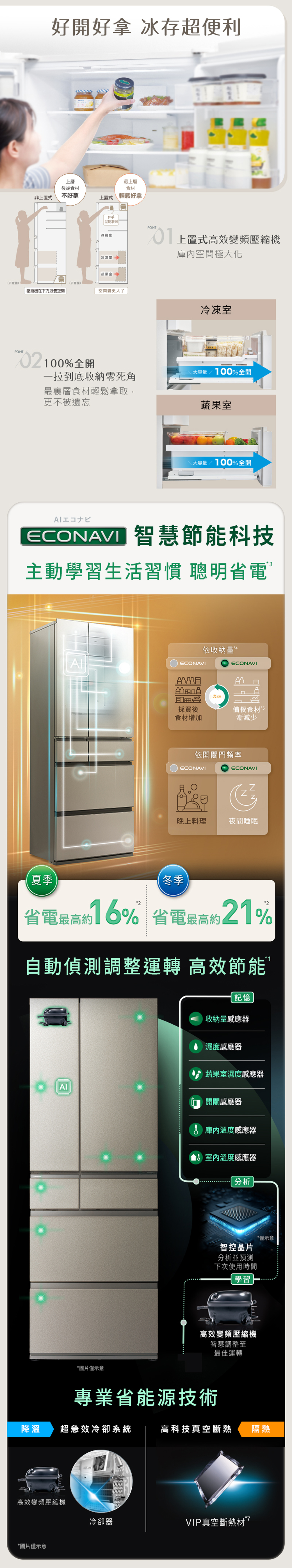 好開好拿 冰存超便利層後端食材最上層食材非上式不好拿上置式輕鬆好拿一伸手就能拿到POINT冷藏室 上置式高效變頻壓縮機冷凍室蔬果室示意圖壓縮機在下方浪費空間空間變更大了POINT 100%全開空間極大化冷凍室一拉到底收納死角最裏層食材輕鬆拿取,更不被遺忘大容量/100%全開蔬果室大容量/100%全開ECONAVI 智慧節能科技主動學習生活習慣 聰明省電ECONAVI採買後食材增加依收納量( ECONAVI光備餐食材 5漸減少依開關門頻率ECONAVI() ECONAVIN晚上料理夜間睡眠夏季冬季省電最高約1% 省電最高約21%自動偵測調整運轉 高效節能1記憶收納量感應器濕度感應器蔬果室濕度感應器 開關感應器*圖片僅示意6 庫內溫度感應器 室內溫度感應器分析智控晶片分析並預測下次使用時間學習高效變頻壓縮機智慧調整至最佳運轉*僅示意專業省能源技術降溫超急效冷卻系統高科技真空斷熱隔熱高效變頻壓縮機*圖片僅示意冷卻器VIP真空斷熱材
