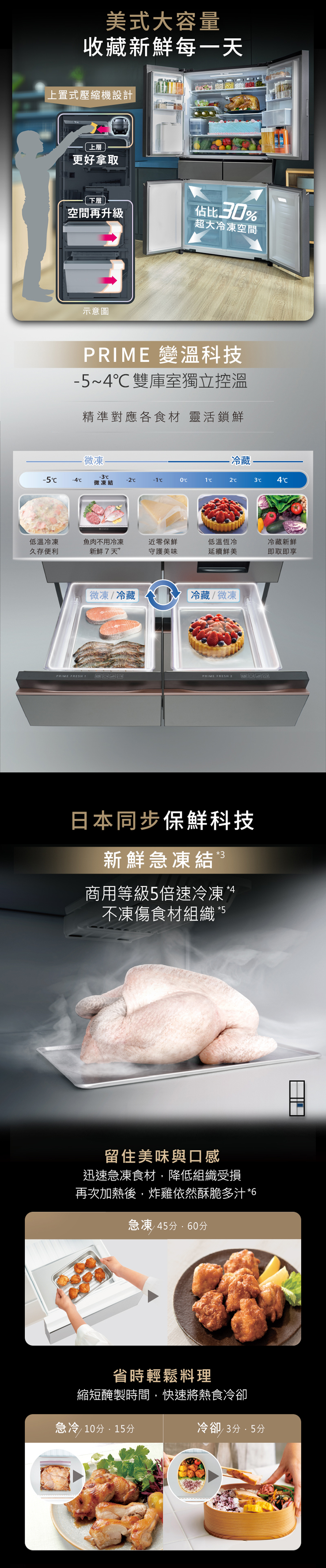美式大容量收藏每一天上置式壓縮機設計上層更好拿取下層空間再升級 %超大冷凍空間示意圖PRIME 變溫科技~雙庫室獨立控溫精準對應各食材 靈活鎖鮮微凍-冷藏-5-4-0℃4微凍結低溫冷凍魚肉不用冷凍近零保鮮久存便利新鮮7天”守護美味低溫恆冷延續鮮美冷藏新鮮即取即享微凍冷藏冷藏微凍PRIME FRESH PRIME FRESH 2日本同步保鮮科技新鮮急凍結 3商用等級5倍速冷凍*4不凍傷食材組織*5留住美味與口感迅速急凍食材,降低組織受損再次加熱後,炸雞依然酥脆多汁*6急凍 45 省時輕鬆料理縮短醃製時間,快速將熱食冷卻急冷/ 10 15冷卻/35分