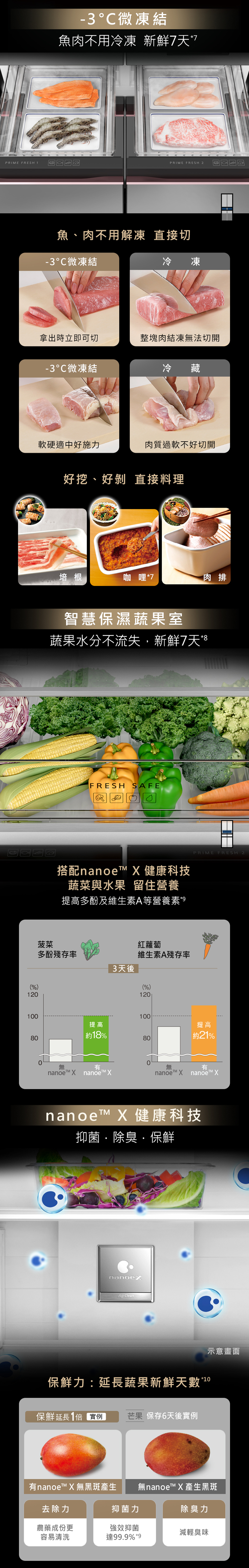 -3微凍結魚肉不用冷凍 新鮮7天PRIME FRESH 1PRIME FRESH 2%)12魚、肉不用解凍 直接切-3微凍結冷凍拿出時立即可切整塊肉結凍無法切開-3微凍結冷藏軟硬適中好施力肉質過軟不好切開好挖、好 直接料理培根咖哩*7肉排智慧保濕蔬果室蔬果水分不流失,新鮮7天*FRESH SAFE搭配nanoe  健康科技蔬菜與水果 留住營養提高多酚及維生素A等營養素*9菠菜紅蘿蔔多酚殘存率維生素A殘存率3天後(%)120PRIME FRESH 2100100提高提高80約18%80約21%00無有nanoe nanoe nanoe  nanoe™ XnanoeX 健康科技抑菌除臭保鮮nanoexAg Clean保鮮力:延長蔬果新鮮天數*10保鮮延長1倍 實例  保存6天後實例示意畫面有nanoe™ X 無黑斑產生 無nanoe™ X 產生黑斑去除力抑菌力除臭力農藥成份更容易清洗強效抑菌達99.9% *9減輕臭味