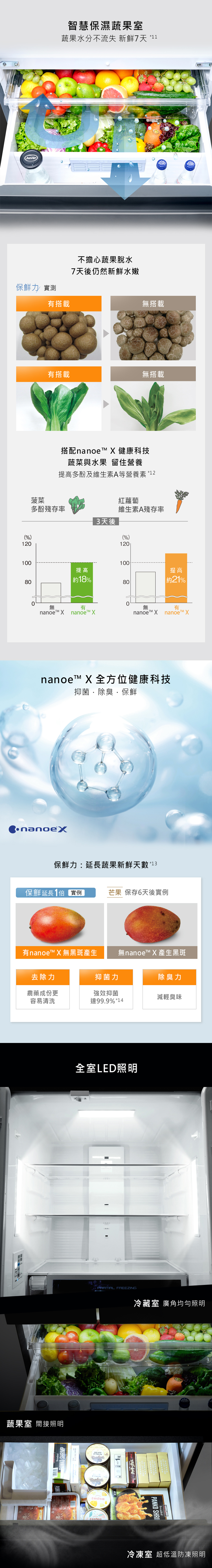 智慧保濕蔬果室蔬果水分不流失 新鮮7天 *11Juverevian保鮮力 實測搭載%)12100不擔心蔬果脫水7天後仍然新鮮水嫩無搭載有搭載無搭載搭配nanoe  健康科技蔬菜與水果 留住營養提高多酚及維生素A等營養素*12菠菜紅蘿蔔多酚殘存率維生素A殘存率3天後(%)120100提高提高8018%80約21%0無有nanoe nanoe 無有nanoe  nanoe™ Xnanoe™ X 全方位健康科技抑菌.除臭保鮮保鮮力:延長蔬果新鮮天數 *13保鮮延長1倍 實例芒果 保存6天後實例有nanoe™ X 無黑斑產生無nanoe™ X 產生黑斑去除力抑菌力除臭力農藥成份更容易清洗強效抑菌達99.9% *14減輕臭味蔬果室 間接照明 Breaded ANKO SHRIMP全室LED照明PARTIAL FREEZINGDBonbonITALIABonbonzestea冷藏室 廣角均勻照明KIRKLANDBreadedPANKO SHRIevian冷凍室 超低溫防凍照明