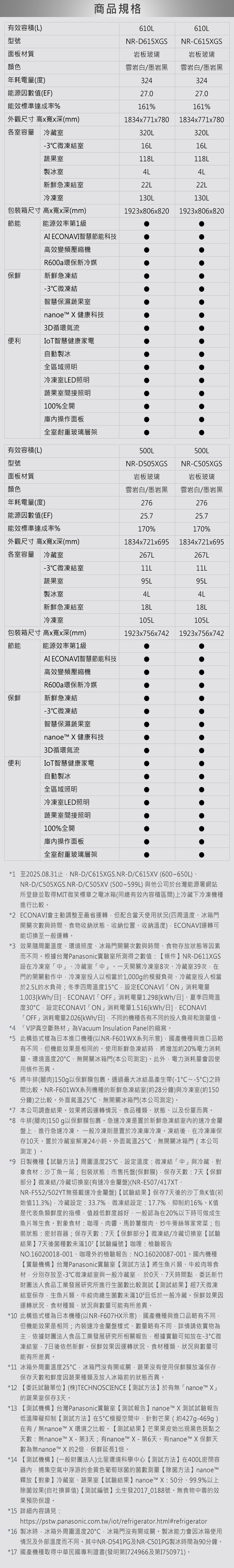 有效容積(L)型號面板材質顏色年耗電量(度)能源因數值(EF)商品規格610L610LNR-D615GSNR-C615XGS岩板玻璃岩板玻璃雲岩白/墨岩黑雲岩白/墨岩黑32432427.027.0能效標準達成率%161%161%外觀尺寸 高寬深(mm)1834x771x7801834x771x780各室容量冷藏室320L320L-3微凍結室16L16L蔬果室118L118L製冰室4L4L新鮮急凍結室22L22L冷凍室130L130L包箱尺寸 高x寬x深(mm)1923x806x8201923x806x820節能能源效率第1級AI ECONAVI智慧節能科技高效變頻壓縮機R600a環保新冷媒保鮮新鮮急凍結便利-3微凍結智慧保濕蔬果室nanoe X 健康科技3D循環氣流IoT智慧健康家電自動製冰全區域照明冷凍室LED照明蔬果室間接照明100%全開操作面板全室耐重玻璃層架有效容積(L)型號面板材質500L500LNR-D505XGSNR-C505XGS岩板玻璃岩板玻璃顏色年耗電量(度)雲岩白/墨岩黑雲岩白/墨岩黑276276能源因數值(EF)25.725.7能效標準達成率%170%170%外觀尺寸 高x寬x深(mm)1834x721x6951834x721x695各室容量 冷藏室267L267L-3微凍結室11L11L蔬果室95L95L製冰室4L4L新鮮急凍結室18L18L冷凍室105L105L包裝箱尺寸 高x寬x深(mm)1923x756x7421923x756x742節能能源效率第1級AI ECONAVI智慧節能科技高效變頻壓縮機R600a環保新冷媒保鮮新鮮急凍結便利-3微凍結智慧保濕蔬果室Tnanoe  健康科技3D循環氣流IoT智慧健康家電自動製冰全區域照明冷凍室LED照明蔬果室間接照明100%全開操作面板全室耐重玻璃層架*1 至2025.08.31止NR-D/C615XGS.NR-D/C615XV (600~650L)NR-D/C505XGS.NR-D/C505XV (500~599L)與他公司於台灣能源署網站所登錄並取得MIT微笑標章之電冰箱(同總有效內容積區間)上冷藏下冷凍機種進行比較*2 ECONAVI會主動調整至最省運轉但配合當天使用狀況(四周溫度冰箱門開關次數與時間、食物收納狀態、收納位置、收納溫度)ECONAVI運轉可能切換至一般運轉*3 效果隨周圍溫度、環境照度、冰箱門開關次數與時間、食物存放狀態等因素而不同。根據台灣Panasonic實驗室所測得之數值條件】NR-D611XGS設在冷凍室中」、冷藏室中」。一天開關冷凍室8次、冷藏室39次在門的開關動作中,冷凍室投入以相當於1,000g的模擬負荷、冷藏室投入相當於2.5L的水負荷;冬季四周溫度15,設定ECONAVI ON」消耗電量1.003[/日],ECONAVI  OFF」消耗電量1.298[kWh/日]、夏季四周溫度30,設定ECONAVI ON」消耗電量1.516[kWh/日],ECONAVI「OFF」消耗電量2.026[kWh/日],不同的機種各有不同的投入負荷和測量值。*4 「VIP真空斷熱材」為Vacuum Insulation Panel的縮寫。*5 此構造式樣為日本進口機種(以NR-F601WX系列示意),國產機種與進口品略有不同,但機能效果是相同的。使用新鮮急凍結時,將增加約20%電力消耗量。環境溫度20、無開關冰箱門(本公司測定)。此外,電力消耗量會因使用條件而異。*6 將牛排(腿肉)150g以保鮮膜包裹。通過最大冰結晶產生帶(-1~-5)之時間比較。NR-F601WX系列機種的新鮮急凍結室(約28分鐘)與冷凍室(約150分鐘)之比較。外面氣溫25、無開關冰箱門(本公司測定)。*7 本公司調查結果。效果將因運轉情況、食品種類、狀態、以及份量而異。*8 牛排(腿肉)150g以保鮮膜包裹。急速冷凍是置於新鮮急凍結的速冷金屬盤上,進行急速冷凍。一般冷凍則是置於冷凍庫冷凍。凍結後,在冷凍庫保存10天。置於冷藏室解凍24小時。外面氣溫25℃、無開關冰箱門(本公司測定)。*9 日製機種【試驗方法】周圍溫度25℃,設定溫度:微凍結「中」與冷藏,對象食材:沙丁魚一尾;包裝狀態:市售托盤(保鮮膜),保存天數:7天【保鮮部分】微凍結/冷藏切換室(有速冷金屬盤)(NR-E507/417XT、NR-F552/502YT無搭載速冷金屬盤)【試驗結果】保存7天後的沙丁魚K值(初始值11.3%),冷藏設定:33.7%,微凍結設定:17.7%,抑制約16%。K值是代表魚類鮮度的指標,值越低鮮度越好,一般認為在20%以下時可做成生魚片等生食。對象食材:咖哩、肉醬、馬鈴薯燉肉、炒牛蒡絲等家常菜;包裝狀態:密封容器;保存天數:7天【保鮮部分】微凍結/冷藏切換室【試驗結果】7天後菌種數未滿107【試驗編號】咖哩:檢驗報告NO.16020018-001、咖哩外的檢驗報告:NO.16020087-001。國內機種【實驗機構】台灣Panasonic實驗室【測試方法】將生魚片類、牛等食材,分別存放至-3℃微凍結室與一般冷藏室, 於0天、7天時間點,委託新竹財團法人食品工業發展研究所進行生菌數比較測試【測試結果】經7天微凍結室保存,生魚片類、牛絞肉總生菌數未滿10且低於一般冷藏。保鮮效果因運轉狀況,食材種類、狀況與數量可能有所差異。*10 此構造式樣為日本機種(以NR-F607HX示意),國產機種與進口品略有不同,但機能效果是相同;速冷金屬盤樣式、數量略有不同,詳情請依實物為主,依據財團法人食品工業發展研究所相關報告,根據實驗可知放在-3℃微凍結室,7日後依然新鮮。保鮮效果因運轉狀況、食材種類、狀況與數量可能有所差異。*11 冰箱外周圍溫度25℃,冰箱門沒有開或關,蔬果沒有使用保鮮膜放滿保存,保存天數和鮮度因蔬果種類及放入冰箱前的狀態而異。*12 【委託試驗單位】(株)TECHNOSCIENCE 【測試方法】於有無「nanoetM X 的蔬果室保存3天。*13 【測試機構】台灣Panasonic實驗室【測試報告】 nanoe X測試試驗報告低溫障礙抑制【測試方法】在5℃模擬空間中,針對芒果(約427-469g)在有/無nanoe X環境之比較。【測試結果】芒果果皮始出現黑色斑點之天數:無nanoe X-第3天;有nanoe™ X-第6天。有nanoe™ X 保鮮天數為無nanoe™ X的2倍,保鮮延長1倍。*14 【測試機構】(一般財團法人)北里環境科學中心【測試方法】在400L密閉容器內,捕集空氣中浮游的金黄色葡萄球菌的菌數測量【除菌方法】nanoe釋放【對象】冷藏室、蔬果室【試驗結果】nanoe™ X:50分、99.9%以上除菌效果(自社換算值)【測試編號】北生發2017_0188號。無食物中毒的效果預防保證。*15 詳細內容請見:https://pstw.panasonic.com.tw/iot/refrigerator.html#refrigerator*16 製冰時,冰箱外周圍溫度20℃,冰箱門沒有開或關。製冰能力會因冰箱使用情況及外部溫度而不同。其中NR-D541PG及NR-C501PG製冰時間為90分鐘。*17 國產機種取得中華民國專利證書(發明第1724966及第1750971)。