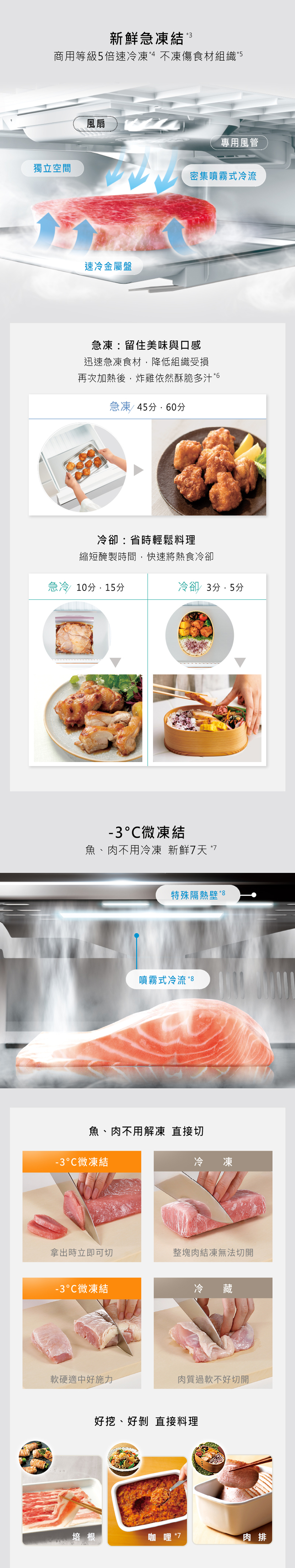 新鮮急凍結 商用等級倍速冷凍4 不凍傷食材組織 獨立空間風扇速冷金屬盤專用風管密集噴霧式冷流急凍留住美味與口感迅速急凍食材,降低組織受損再次加熱後,炸雞依然酥脆多汁*6急凍45:冷卻:省時輕鬆料理縮短醃製時間,快速將熱食冷卻急冷 10 冷卻 3分 5分-3微凍結魚、肉不用冷凍 新鮮天7特殊隔熱壁*8噴霧式冷流 *8魚、肉不用解凍 直接切-3°微凍結冷凍拿出時立即可切整塊肉結凍無法切開-3微凍結冷藏軟硬適中好施力肉質過軟不好切開好挖、好 直接料理培根咖哩 *7肉排