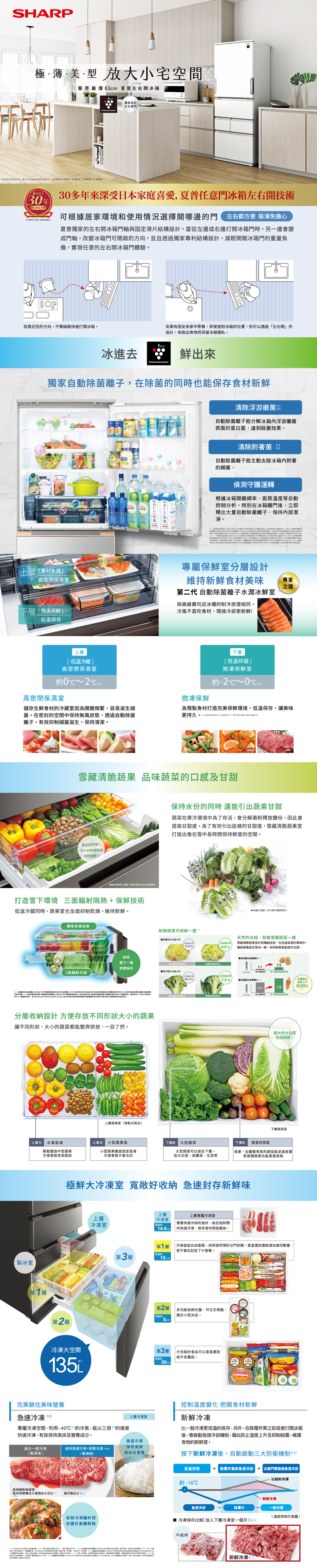 SHARP極·薄·美·型 小宅業界最薄63cm 夏普左右獨家設計左右開門間至2020年底國多門同級距容帶箱愛されて30年30多年受家庭喜愛夏普任意門左右開技術どっちもドア*988年12可居家環境和情況選擇開哪邊門 左右都方便 裝潢免擔心夏普獨家左右開箱門軸固滑片結構設計當從左邊或右邊打開箱門另邊變門軸改變門可開啟方向且透獨家專利結構設計減輕門重負擔現任意左右開冰箱門體驗從靠近您方向不需繞路快速打開冰箱如果有朋友家聚餐即使面對冰箱可通過左右開設計來取出食保留冰箱隱私冰進去鮮出來獨家同時食材鮮おいしい牛乳清黴分解冰箱浮黴表面蛋白質達清除附著菌自動除菌主動去除冰箱附著細菌偵守護根據冰箱頻廚房自動分析特別冰箱立即釋出自動除菌,保持部潔淨區食材潤1菌除菌,大非空間開00609驗,除之利用深游,到自動除難子200,000菌量冰內73浮游 則菌菌效果大並非空間中,菌平板,的自動除離子測離子濃:冰箱實釋後,。根據使用 冰內物品的放位置的,能除離子的效果也。另外,離子並物等。專屬分層設計高密閉保濕維持鮮食材美味二代 自動除菌離子水潤冰鮮專家之選下層微凍保鮮]低溫保存上層低溫冷藏]高密閉保濕02高級壽司店冰櫃的制冷原理相同,冷風不直吹食材,間接冷更新鮮!下層[低溫抑菌]微凍保鮮2~04高密閉保濕微凍保鮮儲存生鮮食材的冷藏因開關頻繁,容易滋生細菌。在密封的空間中保持風狀態,透過自動除菌離子,有效抑制細菌滋生,保持清潔。預製食材打造完美保鮮環境,低溫保存,美味更持久。 30,溫控制在。關門定卻。藏 品味的口感及甘甜便當菜保持的同時能引出甘甜在寒冷環境中為了存活,分解澱粉釋放醣份,因提高甘甜。為了有效引出這樣的甘甜度,藏清脆室打造出像在中長時間保持鮮度的空間。好大的空間!可以好好將排列整齊!通過正確上層和來提供充足的存儲空間打造雪下環境 三面輻射隔熱保鮮技術低溫冷藏同時,蔬果室也全面抑制乾燥,維持新鮮。獨家保濕技術新鮮蔬果可保鮮一週 *高麗菜率水份100%水份率4.0 %如同雪下一樣過去的蔬果室蔬果室密閉保存3面輻射冷卻青花椰水份率減少20.7%結果為新的雪的蔬果室。溫度20度保鮮開關冰箱門保存七天保存效果蔬菜,量結果冰的的過的蔬果室。以溫度20度使用保鮮、無開關冰箱門保存七天。[]一 日本分新[實 第,保存效果會蔬菜~還放而並的度+分層收納設計 方便不同形狀大小的蔬果讓不同形狀、大小的蔬菜都能整齊排放、一目了然。製冰室上層蔬果室滑軌式取出水份減少7.2%示意(非冰箱內)天然的冰箱,就像雪藏蔬菜一樣雪藏清脆蔬果室利用獨創技術,在低溫高濕的環境中,讓蔬果像是在雪地一樣,保持新鮮更能提升甘甜。圖的甜度變化()0.7蔬果室1.5放入雪蔬果室後的甜度變化 6.67.9過去的蔬果室雪藏清脆蔬果室()放入蔬果室放入雪能蔬果室後超大的大白菜也沒問題!下層蔬菜區上層左水果區域蔬果區下層後大型蔬菜下層 垂直存放區輕鬆擺放中型蔬果方便拿取常用蔬菜小型蔬果擺放固定區域方便拿取不會忘記大型蔬菜可以放在下層,如大白菜、高麗菜、生菜等長蔥、白蔔等長形蔬菜能妥當放置根莖類蔬果也能垂直收納第極鮮大室 寬敞好收納 急速封存新鮮味第2層上層上層室上層專屬室「冷凍室需要快速冷卻的食材,能在短時間14.5cm) 快速冷凍、保存食材原始風味。第1層冷凍盒能自由區隔,依照使用情形分門別類。垂直擺放還能增儲存數量,更不會忘記放了什麼喔!第3層高度 cm號N第2層深度5cm多收納托盤,可左右移動,適合小型冰品。冷凍大空間第3層大包裝的食品可以垂直擺放或平放疊起。深度約20cml完美鎖住美味養急速冷凍8專屬冷凍空間,利用℃*的冷氣,能以三倍的速度快速冷凍,有效保持美味及營養成分。控制溫度變化 把關食材新鮮上層冷凍室新鮮冷凍急速冷凍過去一般冷凍省時急速冷凍+新鮮冷凍 10(解凍後)(解凍後)保存食物美味及營養食物細胞被破壞美味與營養成分會隨血水流出。 幾乎無血水 11新鮮冷凍讓料理前置作業變輕鬆冷凍功能運轉時,消費壓力量會加約%。13.此為機,冷凍 能與號的-內成。在開關使用水時,冷凍的結果。與存放會依照「蘿營的甜度上升約20%比一般冷凍更低溫的保存,另外,在除霜作業之前或者打開冰箱後,會啟動急速冷卻機制,藉此防止溫度上升及抑制結霜,維護食物的新鮮度。按下新鮮冷凍後,自動啟動三大防衛機制*12低溫控制除霜作業前急速冷卻 冰箱門開啟後急速冷卻以前的冷凍約-18℃新鲜冷凍除霜中一般冷凍(溫度控制示意圖)急速冷卻■ 冷凍保存比較(放入下層冷凍室一個月)13牛絞肉新鮮冷凍13