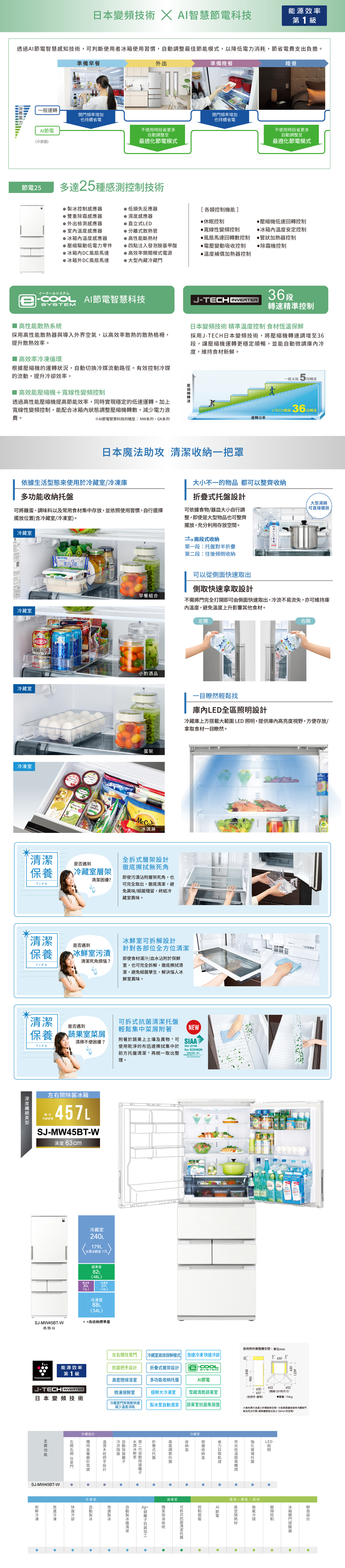 日本  智慧節電科技能源效率第 1 級透過節電智慧感知技術可判斷使用者使用習慣,調整最佳節能模,以降低電力消耗,節省電費支出負擔準備早餐外出準備晚餐睡覺般運轉頻率增加也省電頻率增加也持續省電AI節電示意圖不使用時省更多調整至最適化節電模不使用時段省更多調整至最適化節電模式節電2多達25種感測技術冰感應雙重除霜感應器外出檢測感應器溫度感應器 冰箱溫度感應器低損失反應器 濕度感應器直立式LD分離式散熱管高性能斷熱[各類控制機能]休眠控制低速回轉控制線性變頻控制冰箱溫度安定控制風扇馬達回轉數控制管狀加熱器控制壓縮驅動低電力零件四點注入發泡胺基甲酸電壓變動吸收控制除霜機控制冰箱DC風扇馬達●高效率開關模式電源●溫度補償加熱器控制●冰箱外DC風扇馬達●大藏冷藏門一 AI節電智慧科技SYSTEMJTECH 36 段精準控制 高性能散熱系統採用高性能散熱器與導入外界空氣,以高效率散熱的散熱格柵,提升散熱效率 高效率冷循環根據壓縮機的運轉狀況,自動切換流動路徑。有效控制冷媒的流動,提升效率。 高效能壓縮機+寬線性變頻控制透過高性能壓縮機提高節能效率,同時實現穩定的低速運轉。加上寬線性變頻控制,能配合冰箱內狀態調整壓縮機轉數,減少電力浪費。AI節電智慧科技的機型:MW系列GK系列壓縮機轉速日本變頻技術 精準溫度控制 食材恆溫保鮮採用J-TECH日本變頻技術,將壓縮機轉速調增至36段,讓壓縮機運轉更穩定順暢,並能自動微調冷度,維持食材。一般冰箱 段轉速J-TECH變頻 36 段持運轉功率日本魔法助攻 一把罩依據生活型態來使用於冷藏/庫多收納可將雞蛋、調味料以及常用食材集中存放,並依照使用習慣,自行選擇擺放位置含冷藏室/室。冷藏室冷藏室冷藏室HIGHBALLO早餐組合小酌酒品蛋架冷凍室`保養是否遇到冷藏室層架清潔困擾?TIPS`清潔保養TIPS冰淇淋大小不一的物品都可以整齊收納式可依據食物/器皿大小自行調整,即使是大型物品也可整齊擺放,充分利用存放空間。兩段式收納第一段:對半折疊第二段:往後傾倒收納可以從面出大型湯鍋可直接擺放側取快速拿取不需將門完全打開即可由側面快速取出,不易流失,亦可維持庫內溫度,避免溫度上升影響其他食材。全拆式層架設計開開一目瞭然輕鬆找庫內LED全區照設計冷藏庫上方搭載大範圍LED照明,提供庫內高亮度視野,方便存放/拿取食材一目瞭然。徹底擦拭無死角即使污漬沾附層架死角,也可完全取出,徹底清潔,避免異味/細菌殘留,終結冷藏室異味。是否遇到室污漬冰鮮室解設計針對各部位全方位清潔即使食材湯汁/血水沾附於保鮮清潔死角煩惱?室,也可完全拆解,徹底擦拭清潔,避免細菌孳生,解決惱人冰鮮室異味。`清潔是否遇到可拆式清潔輕鬆集中菜附著 NEW保養蔬果室菜屑清掃不便困擾?TIPS附著於蔬果上土壤及異物,可 使用乾淨的布迅速擦拭集中於前方托盤清潔,再統一取出整理。ISO 22196for KOHKIN型左右開冰箱额定457LSJ-MW45BT-W深度63cmSJ-MW45BT-W典雅白冷藏室240L179L冰鮮室 17L蔬果室2L〈室20L27L(5L)(14L)冷凍室88L〈54L〉 收納標準量使用時整體空間:單位mm左右關門冷藏室高效保鮮模式 冷凍 快速冷卻85 能源效率第1級J-TECH INVERTER日本變頻技術設計高密閉室微凍保鮮室折疊式層架設計E-SYSTEM多功能收納托盤AI節電452452630極鮮大冷凍室雪藏清脆蔬果室637-(°的尺寸)(含把手、架)●:94kg冷藏室門架側取快速減少温度消耗室自動清潔 蔬果室抗菌集盤※黃色為所需散熱空間。※如果續時冷藏室門無法充分打開,請與牆壁留出至少 20mm 的空間。外觀設計冷藏室LED照明托盤奈米低温脱臭取 收納托盤折疊式托盤第二代自動環保節能,其他蔬果室設計冰箱門器變頻控制冷媒材控制可拆式抗菌清潔托盤保濕技術抗菌自動製清潔水潤冰鮮室自動除菌冷流除菌製冰把手設計冷凍室凍 自動製冰左開右開 任意門快速冷卻功能SJ-MW45BT-W急速冷凍新鮮冷凍
