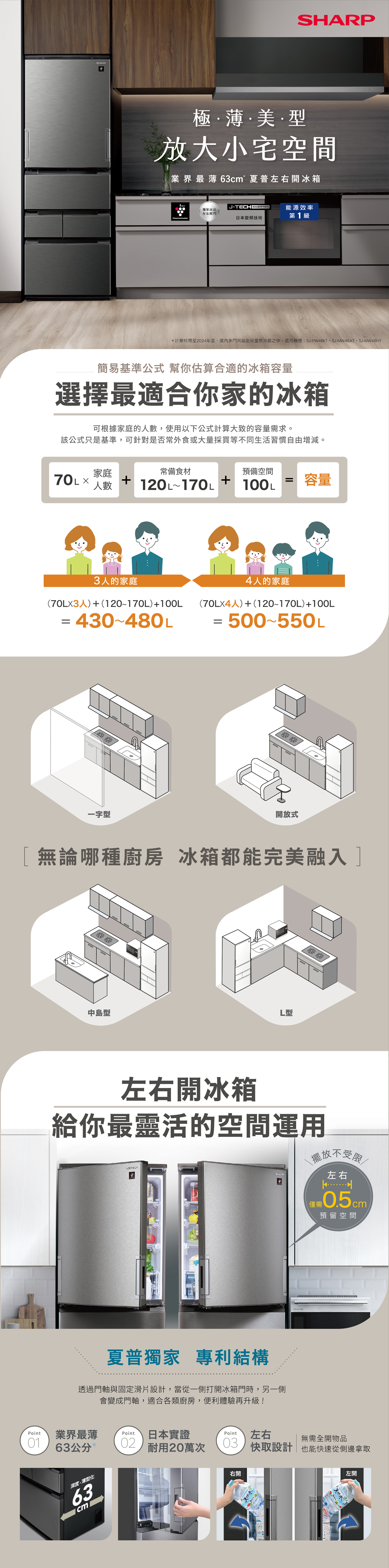 極·薄·美·型放大小宅空間業界最薄 63cm 夏普左右開冰箱左右JTECH 日本變頻技術能源效率第1級*計算時間至024年底,國內多門同級距容量帶冰箱之中。適用機種SJ-PW46KT、SJ-MW46AT、SJ-MW46HT簡易基準公式 幫你估算合適的冰箱容量選擇最適合你家的冰箱可根據家庭的人數,使用以下公式計算大致的容量需求。該公式只是基準,可針對是否常外食或大量採買等不同生活習慣自由增減。家庭常備食材預備空間70L+人數120L~170L+=100L容量3人的家庭4人的家庭(人)+(120~170L)+(人)+(120~170L)+100L= 430~480一字型= 500~550開放式[無論哪種廚房 冰箱都能完美融入]中島型型左右開冰箱給你最靈活的空間運用SHARP夏普獨家專利結構透過門軸與固定滑片設計,當從一側打開冰箱門時,另一側會變成門軸,適合各類廚房,便利體驗再升級!Point業界最薄Point日本實證0163公分 202耐用20萬次深度薄型化63Point左右擺放不受限左右: 0.5cm/預留空間無需全開物品03快取設計也能快速從側邊拿取右開水左開