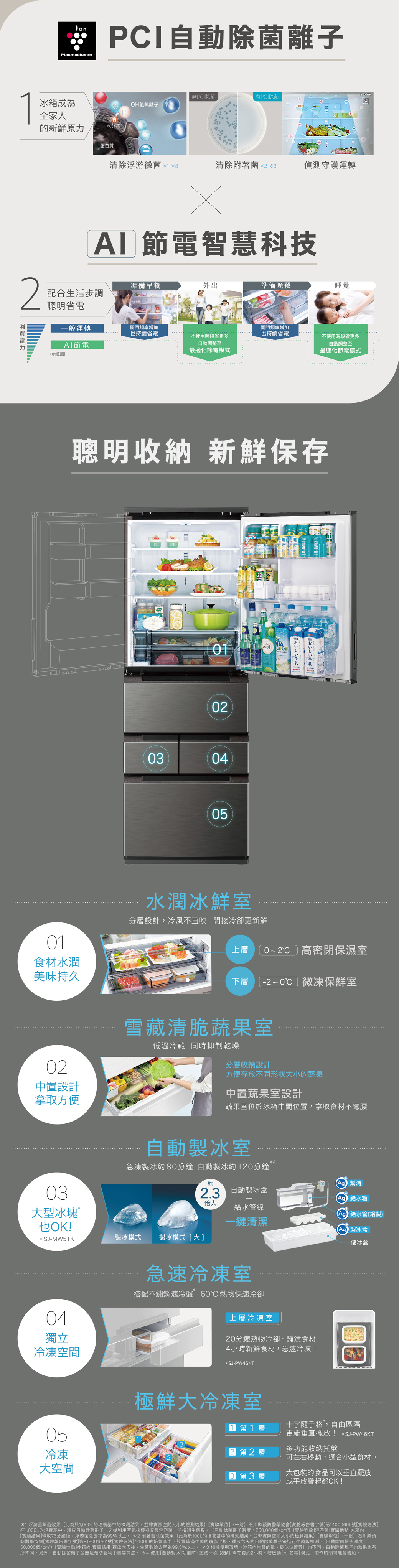 on 自動除菌離子Plasmacluster冰箱成為無PI除菌 有PI除菌OH氫氧離子全家人的新鮮原力水分子蛋白質清除浮游黴菌  清除附著菌  偵測守護運轉2 節電智慧科技準備早餐外出準備晚餐睡覺配合生活步調聰明省電一般運轉開門頻率增加也持續省電開門頻率增加也持續省電不使用時段省更多自動調整至節電最適化節電模式不使用時段省更多自動調整至最適化節電模式示意圖聰明收納 新鮮保存1食材水潤美味持久1C0200405水潤冰鮮室分層設計,冷風不直吹 間接冷卻更新鮮おいしい牛乳おいしい牛乳上層0 C 高密閉保濕室下層 -20微凍保鮮室02雪藏清脆蔬果室低溫冷藏 同時抑制乾燥分層收納設計中置設計拿取方便方便存放不同形狀大小的蔬果中置蔬果室設計蔬果室位於冰箱中間位置,拿取食材不彎腰自動製冰室急凍製冰約80分鐘 自動製冰約120分鐘4約 幫浦03 自動製冰盒給水箱大型冰塊*倍大 給水管線(g給水管(鋁製)也OK!一鍵清潔(Ag 製冰盒* SJ-MW51KT製冰模式製冰模式[大儲冰盒04獨立冷凍空間急速冷凍室搭配不鏽鋼速冷盤60熱物快速冷卻上層冷凍室20分鐘熱物冷卻、醃漬食材4小時新鮮食材,急速冷凍!* SJ-PW46KT05冷凍大空間極鮮大冷凍室十字隨手格,自由區隔 第1 層更能垂直擺放!SJ-PW46KT多功能收納托盤2 第2層3 第3層可左右移動,適合小型食材。大包裝的食品可以垂直擺放或平放起都OK!1浮游菌除菌效果(此為於1,000L的培養基中的檢測結果。並非實際空間大小的檢測結果)[實驗單位(一財) 石川縣預防醫學協會[實驗報告書字號]第14000609號[實驗方法]在1,000L的培養基中,釋放自動除菌離子,之後利用空氣採樣器收集浮游菌,並檢測生菌數。(自動除菌離子濃度:200,000個/) [實驗對象]浮游菌[實驗地點]冰箱內[實驗結果]釋放73分鐘後,浮游菌除去率為99%以上。 *2 附著菌除菌效果(此為於100L的培養基中的檢測結果。並非實際空間大小的檢測結果)[實驗單位](一財)石川縣預防醫學協會[實驗報告書字號]第H1600196K號[實驗方法]在100L的培養基中,放置塗滿生菌的瓊脂平板。釋放六天的自動除菌離子後進行生菌數檢測。(自動除菌離子濃度50,000個/cm²)[實驗地點]冰箱內[實驗結果]釋放六天後,生菌數除去率為99.3%以上。 3 根據使用環境(冰箱內物品的量、擺放位置等)的不同,自動除菌離子的效果也有所不同。另外,自動除菌離子並無法預防食物中毒等病症。 4使用[自動製冰]功能時,製成一次(8顆)需花費約2小時。若啟動 [A] 節電]模式,製作時間可能會增加。