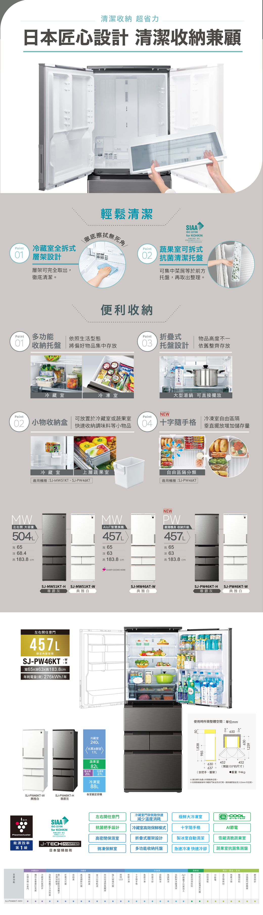 清潔收納 超省力日本匠心設計 清潔收納兼顧輕鬆清潔死角PointSIAAISO 22196for KOHKIN手入れ蔬果室可拆 抗菌清潔可集中菜等於前方托盤再取出整理。徹底Point冷藏室全拆式01 層架設計層架可完全取出,徹底清潔。便利收納Point多Point依照生活型態折式物品高度不一01 收納托盤 偏好物品集中存放03托盤設計依舊整齊存放冷藏室冷凍室大型湯鍋 可直接擺放PointN02 小物收納盒可放置於冷藏室或蔬果室快速收納調味料等小物品Point04 十字隨手格冷凍室自由區隔垂直擺放增加儲存量冷藏室上層蔬果室適用機種:SJM1KTSJPW46KT自由區隔分類適用機種:SJPW46KTMW 大容量04L寬 65深 684高 1838 cmMWAloT智慧旗艦457L寬 65深 63高 183.8 cmNEWPW最薄機身 收納升級457寬 65深 63高183.8 cmSJMW51KT-HSJ-MW51KT-W尊爵灰典雅白左右457L額定容積SJ-PW46KT- H寬65x深高183.8cm年耗電量(度)276kWh/年SJ-PW46KT-WSJ-PW46KT-H典雅白尊爵灰冷藏室240L蔬果室82LSHARP COCORO HOME製冰室 冷凍室20L冷凍室88L室額定容積SJ-MW46AT-WSJ-PW46KT-HSJ-PW46KT-W典雅白尊爵灰典雅白使用時所需整體空間:單位mm565051,239 -.630 637.(含把手、腳架)黃色標示所需散熱空間。452452(開啟135°的尺寸)重量:94kg※ 如果安裝時冷藏室無法充分,請與留出至少20mm 的空間。左右開任意門冷藏室門架側取快速減少溫度消耗極鮮大冷凍室E-SYSTEMSIAA PlasmaclusterISO 22196for KOHKIN冷蔵室ハンドル抗菌把手設計高密閉保濕室冷藏室高效保鮮模式折疊式層架設計十字隨手格製冰室自動清潔AI節電能源效率J-TECH INVERTER第1級日本變頻技術微凍保鮮室多功能收納托盤急速冷凍 快速冷卻雪藏清脆蔬果室蔬果室抗菌集屑盤左開右開 任意門功能SJ-PW46KT-W/H外觀設計疊式托盤冷藏室蔬果室環保、節能,其他