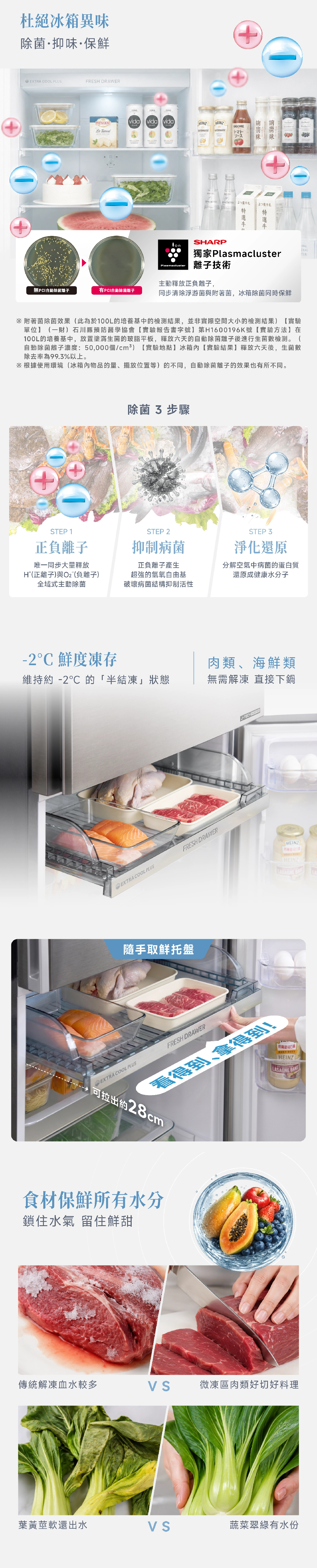 杜絕冰箱異味除菌抑味·保鮮EXTRA COOL PLUFRES DRAWERPRESIDENTvida vida vidaHEINZHEINZKAGOMELe   トマトS 乳牛SHARPURAL獨家Plasmacluster離子技術ERAL主動釋放負離子,無自動除菌離子有PCI自動除菌離子同步清除浮游菌與附著菌,冰箱除菌同時保鮮※ 附著菌除菌效果此為於100L的培養基中的結果,並非實際空間大小的結果)實驗單位(一財)石川縣預防醫學協會實驗報告書字號】第H1600196K號【實驗方法】在100L的培養基中,放置塗滿生菌的玻脂平板,釋放六天的自動除菌離子後進行生菌數檢測(自動除菌離子濃度:50,000個/) 【實驗地點】冰箱內【實驗結果】釋放六天後,生菌數除去率為99.%以上。※根據使用環境(冰箱內物品的量擺放位置等)的不同,自動除菌離子的效果也有所不同。除菌 3 步驟STEP 1正負離子STEP 2抑制病菌STEP 3淨化還原唯一同步大量釋放H(正離子)與(負離子)全域式主動除菌正負離子產生超強的氫氧破壞病菌結構抑制活性分解空氣中病菌的蛋白質還原成健康水分子2°C 鮮度凍存維持約 -2 的「半結凍」狀態EXTRA COOL PLUS肉類、海鮮類無需解凍 直接下鍋FRESH DRAWER隨手取鮮托盤-TECH HEINZHEINZEXTRA COOL PLUSFRESH DRAWER看得到、拿得到!可拉出約28cmHEINZ LASAGNE BAKE食材保鮮所有水分鎖住水氣 留住鮮甜傳統解凍血水較多微凍區肉類好切好料理葉黃莖軟還出水蔬菜翠綠有水份