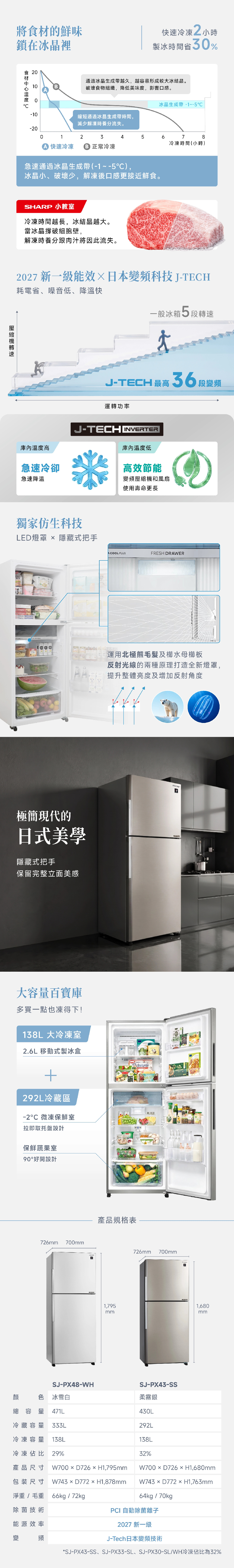 將的鮮味鎖在冰晶裡快速冷凍2小時製冰時間省3%食材 2010B通過冰晶生成帶越久,越容易形成較大冰結晶。破壞食物組織,降低美味度,影響口感。冰晶生成帶-1~5℃-10縮短通過冰晶生成帶時間,減少解凍時養分流失。0012345 68冷凍時間(小時) 正常冷凍 快速冷凍急速通過冰晶生成帶(-1~5℃),冰晶小、破壞少,解凍後口感更接近鮮食。SHARP 小教室冷凍時間越長,冰結晶越大。當冰晶撐破細胞壁,解凍時養分跟肉汁將因此流失。2027 新一級能效日本變頻科技J-TEH耗電省、噪音低、降溫快箱5段轉速一般冰箱 段轉速J-TECH 最高 36 段變頻運轉功率庫內溫度高急速冷卻急速降溫J-TECHINVERTER庫內溫度低高效節能變頻壓縮機和風扇使用壽命更長獨家仿生科技LED燈罩  隱藏式把手 極簡現代的日式美學隱藏式把手保留完整立面美感大容量百寶庫多買一點也凍得下!138L 大冷凍室2.6L 移動式製冰盒292L冷藏區-2C 微凍保鮮室拉即取托盤設計保鮮蔬果室90°好開設計726mm7mmA COOL PLUSFRESH DRAWER運用北極熊及櫛水母櫛板反射光線的兩種原理打造全新燈罩,提升整體亮度及增加反射角度SJ-PX48-WH MINCE00產品規格表GELATO726mm700mm 1,7951,680mmmmSJ-PX43-SS顔色冰雪白柔霧銀總容量 471L430L冷藏容量 333L292L冷凍容量 138L138L冷凍佔比 29%32%產品尺寸W700D726H1,795mmW700D726xH1,680mm包裝尺寸 W743  D772 H1,878mm W743 × D772×H1,763mm淨重/毛重 66kg/72kg除菌技術64kg / 70kgPCI 自動除菌離子能源效率變頻2027 新一級J-Tech日本變頻技術*SJ-PX43-SS、SJ-PX33-SL、SJ-PX30-SL/WH冷凍佔比為32%