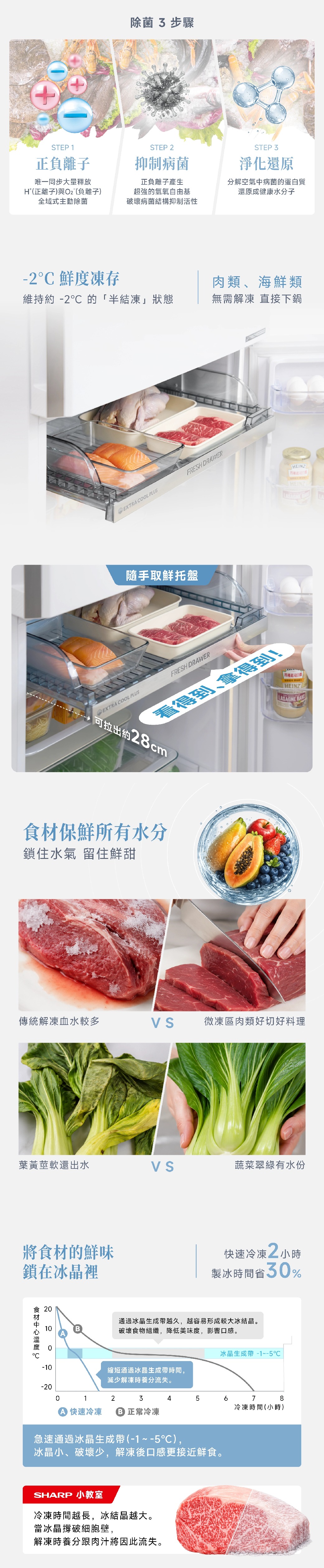 除菌 3步驟STP 1STEP 正負離子抑制病菌STEP 3淨化還原唯一同步大量釋放H(正離子與O2(負離子)全域式主動除菌正負離子產生超強的氫氧自由基破壞病菌結構抑制活性分解空氣中病菌的蛋白質還原成健康水分子2° 鮮度凍存肉類、海鮮類維持約 -2 的「半結凍」狀態無需解凍 直接下鍋EXTRA COOL PLUSFRESH DRAWER隨手取鮮托盤-TECHHEINZHEINZ EXTRA COOL PLUSFRESH DRAWER四種起司白)看得到、拿得到!可拉出約28cmHEINZ LASAGNE BAKE保鮮所有水分鎖住水氣 留住鮮甜傳統解凍血水較多微凍區肉類好切好料理葉黃莖軟還出水蔬菜翠綠有水份將食材的鮮味快速冷凍 2小時鎖在冰晶裡製冰時間省30%10B食 202食材 C-10通過冰晶生成帶越久,越容易形成較大冰結晶。破壞食物組織,降低美味度,影響口感。冰晶生成帶-1~-5縮短通過冰晶生成帶時間,減少解凍時養分流失。-2001234578冷凍時間(小時) 快速冷凍E 正常冷凍急速通過冰晶生成帶(-1~-5℃),冰晶小、破壞少,解凍後口感更接近鮮食。SHARP 小教室冷凍時間越長,冰結晶越大。當冰晶撐破細胞壁,解凍時養分跟肉汁將因此流失。