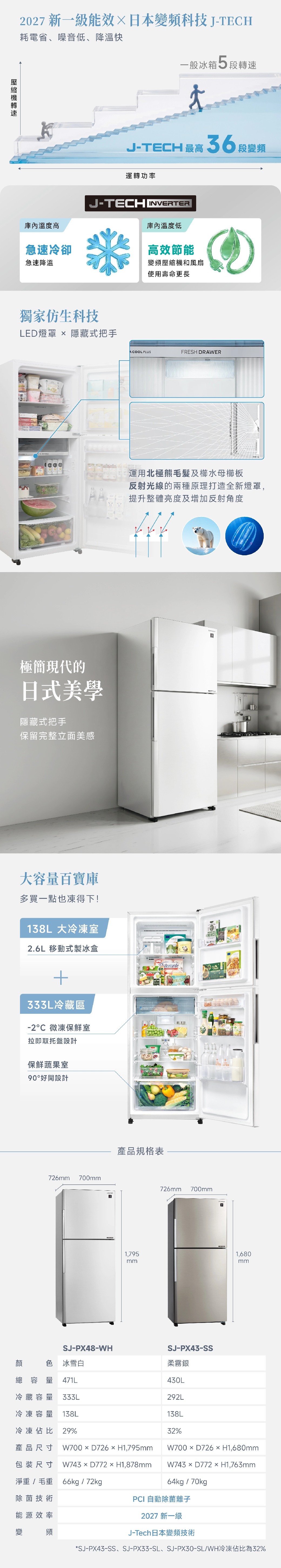 2027 新一級能效日本變頻科技JTECH耗電省、噪音低、降溫快一般冰箱5段轉速J-TECH 最高36 段變頻運轉功率庫內溫度高急速冷卻急速降溫J-TECHINVERTER庫內溫度低高效節能變頻壓縮機和風扇使用壽命更長獨家仿生科技LED燈罩  隱藏式把手極簡現代的日式美學隱藏式把手保留完整立面美感A COOL PLUSFRESH DRAWER運用北極熊毛髮及櫛水母櫛板反射光線的兩種原理打造全新燈罩,提升整體亮度及增加反射角度大容量百寶庫多買一點也凍得下!138L 大冷凍室2.6L 移動式製冰盒冷藏區-2°C 微凍保鮮室拉即取托盤設計保鮮蔬果室90°好開設計 FREEZERPistoranteGELATO726mm 700mm-產品規格表SJ-PX48-WHMINCE726mm 700mm 1,7951,680mmmmSJ-PX43-SS顏色 冰雪白柔霧銀總容量 冷藏容量 333L430L292L冷凍容量 138L138L冷凍佔比 29%32%產品尺寸W700D726H1,795mmW700D726H1,680mm包裝尺寸 W743xD772H1,878mmW743 × D772×H1,763mm淨重/毛重 66kg/72kg64kg / 70kg除菌技術PCI 自動除菌離子能源效率變頻2027 新一級J-Tech日本變頻技術*SJ-PX43-SS、SJ-PX33-SL、SJ-PX30-SL/WH冷凍佔比為32%