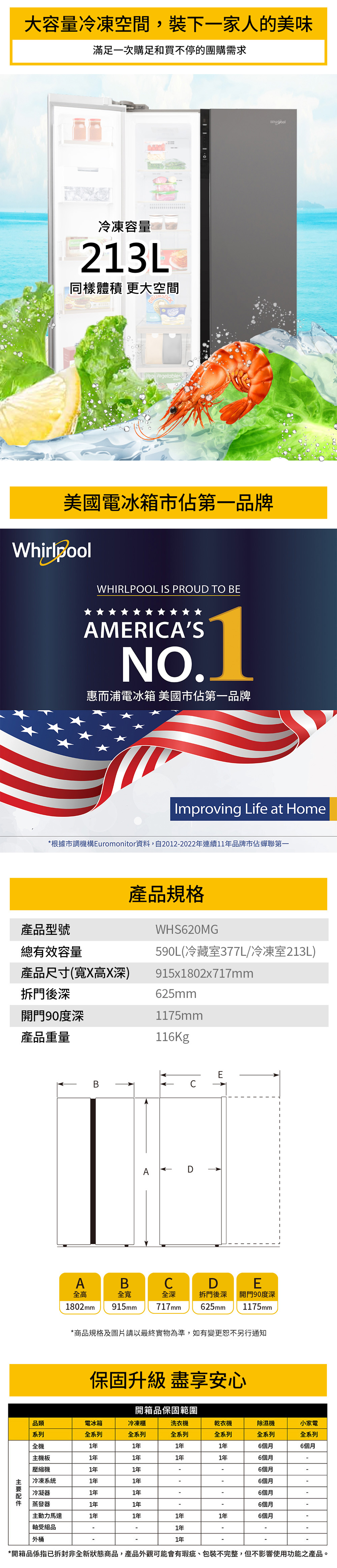 大容量冷凍空間,裝下一家人的美味滿足一次購足和買不停的團購需求冷凍容量213L同樣體積 更大空間 Vegetables美國電冰箱市佔第一品牌WhirlpoolWHIRLPOOL IS PROU TO BEAMERIASNO.惠而浦電冰箱 美國市佔第一品牌Improving Life at Home*根據市調機構Euromonitor資料,自2012-2022年連續11年品牌市佔蟬聯第一產品型號總有效容量產品尺寸(寬X高X深)拆門後深開門90度深產品重量產品規格WHS620MG590L(冷藏室377L/冷凍室213L)915x1802x717mm625mm1175mm116KgBCADABCDE全高全寬全深拆門後深開門90度深717mm625mm1175mm1802mm 915mm*規格及圖片請以最終實物為準,如有變更恕不另行通知保固升級 盡享安心開箱品保固範圍商品類系列全機電冰箱冷凍櫃洗衣機乾衣機除濕機小家電全系列全系列全系列全系列全系列全系列1年1年1年1年6個月6個月主機板1年1年1年1年6個月壓縮機1年1年6個月冷凍系統1年1年6個月冷凝器蒸發器1年1年6個月1年1年6個月主動力馬達1年1年1年1年6個月軸受組品1年外桶1年*開箱品係指已拆封非全新狀態商品,產品外觀可能會有瑕疵、包裝不完整,但不影響使用功能之產品。