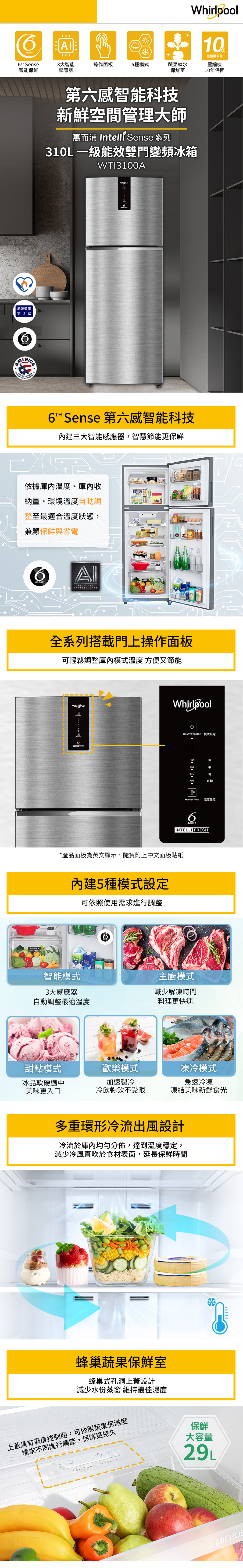 3大智能操作面板5種模式蔬果鎖水智能保鮮TH Sensesense菇能源效率第1級6senseWhirl10保固第六感智能科技新鮮空間管理大師惠而浦 Sense系列310L 一級能效雙門變頻冰箱WTI3100A pool™ Sense 第六感智能科技內建三大智能感應器,智慧節能更保鮮依據庫內溫度、庫內收納量、環境溫度自動調整至最適合溫度狀態,兼顧保鮮與省電VEGETABLESsenseADAPTIVEINTELLIGENCE全系列搭載門上操作面板可輕鬆調整庫內模式溫度 方便又節能WhirlpoolCONVERT MODE 模式設定6-Low-Auto自動-Manual Temp溫度設定6senseINTELLI FRESH*產品面板為英文顯示,隨貨附上中文面板貼紙內建5種模式設定可依照使用需求進行調整智能模式3大感應器自動調整最適溫度主廚模式減少解凍時間料理更快速壓縮機10年保固甜點模式冰品軟硬適中美味更入口歡樂模式凍冷模式加速製冷急速冷凍冷飲暢飲不受限凍結美味新鮮食光多重環形冷流出風設計冷流於庫內均勻分佈,達到溫度穩定,減少冷風直吹於食材表面,延長保鮮時間蜂巢蔬果保鮮室蜂巢式孔洞上蓋設計減少水份蒸發 維持最佳濕度上蓋具有濕度控制閥,可依照蔬果保濕度需求不同進行調節,保鮮更持久MOISTURE CONTROL保鮮大容量29L