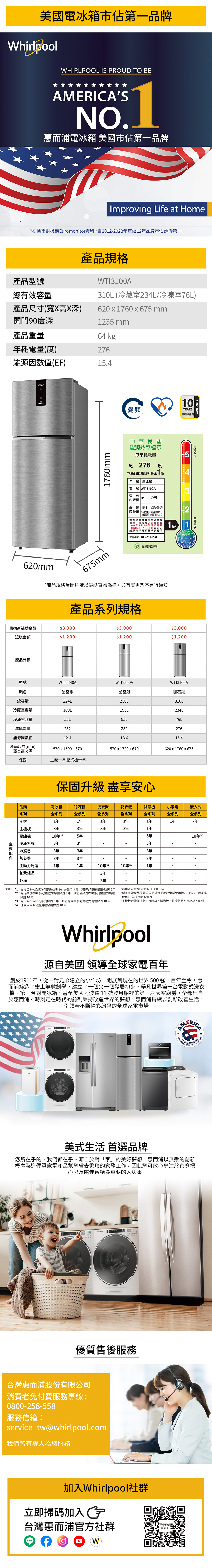 美國電冰箱市佔第一品牌WhirlpoolWHIRLPOL IS PROUD O BEAMERICASNO.電冰箱 美國市佔第一品牌Improving Lie at Home*根據市調機構Euromonitor資料,自02-2023連續12年品牌市佔蟬聯第一產品型總有效容量產品規格WTI3100A310L (冷藏室234L冷凍室76L)產品尺寸(寬X高X深)620 x 1760x675 mm開門90深1235 mm產品重量64 kg年耗電量()276能源因(EF)15.4620mm1760mm675mm變頻10EARS壓縮機保固中華民國能源效率標示每年耗電量約 276 度本產品能源效率第1級名稱 電冰箱型號 WTI3100A有效 310公升内容積公升/度/能源 15.4因數值(每月消耗1度電所能使用的容積大小)本產品能源效率符合國家標準,其分級依經濟部106年5月10日經能10604601990號公告之能源效率分級基準表標示登錄編號RFN-113-04經濟部能源局1級 *商品規格及圖片請以最終實物為準,如有變更恕不另行通知產品系列規格舊換新補助金額$3,000退稅金額$1,200產品外觀142$3,000$3,000$1,200$1,200型號WTI2240AWTI2500AWTI3100A顏色星空銀星空銀礦石銀總容量224L250L310L冷藏室容量169L195L234L冷凍室容量55L55L76L年耗電量252252276能源因數值12.413.615.4產品尺寸(mm)570x1590x670570x1720x670620x1760x675寬X高X深保固主機一年 壓縮機十年保固升級 盡享安心WARRTY品類系列電冰箱冷凍櫃洗衣機全系列全系列全系列乾衣機全系列除濕機小家電嵌入式全系列全系列全系列全機主機板1年1年1年1年1年1年2年3年3年3年3年1年壓縮機10年*15年5年10年*4冷凍系統3年3年3年冷凝器蒸發器3年3年3年3年3年3年主動力馬達1年1年受組品10年*23年10年*31年外桶3年備註: *1:適用全系列對開冰箱與Intelli Sense雙門冰箱,其餘冰箱壓縮機保固為5年*2:除定頻洗衣機系列主動力馬達保固5年,其它變頻洗衣機系列主動力馬達保固10 年*商用洗衣機/乾衣機全機保固1年*3:除Essential Dry系列保固5年,其它乾衣機系列主動力馬達保固10年*4:僅嵌入式冰箱適用壓縮機保固10年*所有家電產品放置於公共場合或商務營業使用地方(既非一般家庭使用),全機保固6個月*主機板含操作機板、接收板、驅動板,軸受組品不含培林、軸封Whirlpool源自美國 領導全球家電百年創於1911年,從一對兄弟建立的小作坊,開展到現在的世界500強,百年至今,惠而浦締造了史上無數創舉,建立了一個又一個發展初步,舉凡第一台電動式洗衣機、第一台對開冰箱,甚至美國阿波羅11號登月船裡的第一座太空廚房,全都出自於惠而浦。時刻走在時代的前列秉持改造世界的夢想,惠而浦持續以創新改善生活,引領著不斷精彩紛呈的全球家電市場ICAY FOR OVER TAN AAMERICAN COMPANY美式生活 首選品牌您所在乎的,我們都在乎。源自於對「家」的美好夢想,惠而浦以無數的創新概念製造優質家電產品幫您省去繁瑣的家務工作,因此您可放心專注於家庭把心思及陪伴留給最重要的人與事優質售後服務台灣惠而浦股份有限公司消費者免付費服務專線:0800-258-558服務信箱:service_tw@whirlpool.com我們皆有專人為您服務加入Whirlpool社群立即掃碼加入G台灣惠而浦官方社群LINEfOWWhirlpool惠而浦