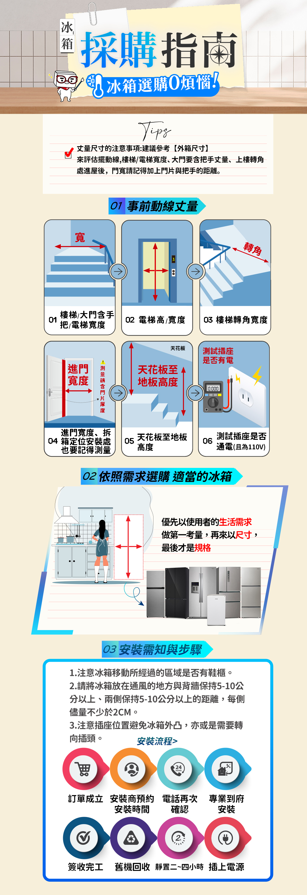 採購指南 冰箱選購煩惱丈量尺寸的注意事項:建議參考【外箱尺寸】來評估擺動線,樓梯電梯寬度、大要把手丈量、上樓轉角處進屋後,門寬記得加上門與把手的距離。 事前動線丈量轉角寬樓梯/大門含手0102 電梯高/寬度 樓梯轉角寬度把電梯寬度進門寬度!請含門片天花板測試插座是否有電天花板至地板高度0.000進門寬度、拆04 箱定位安裝處 05也要記得測量天花板至地板高度06測試插座是否通電(且為110V) 依照需求選購 適當的冰箱優先以使用者的生活需求做第一考量,再來以尺寸,最後才是規格 安裝需知與步驟1.注意冰箱移動所經過的區域是否有鞋櫃。2.請將冰箱放在通風的地方與背牆保持5-10公分以上、兩側保持5-10公分以上的距離,每側儘量不少於2CM。3.注意插座位置避免冰箱外凸,亦或是需要轉向插頭。安裝流程訂單成立 安裝商預約電話再次 專業到府安裝時間確認安裝簽收完工 舊機回收 靜置二~四小時 插上電源