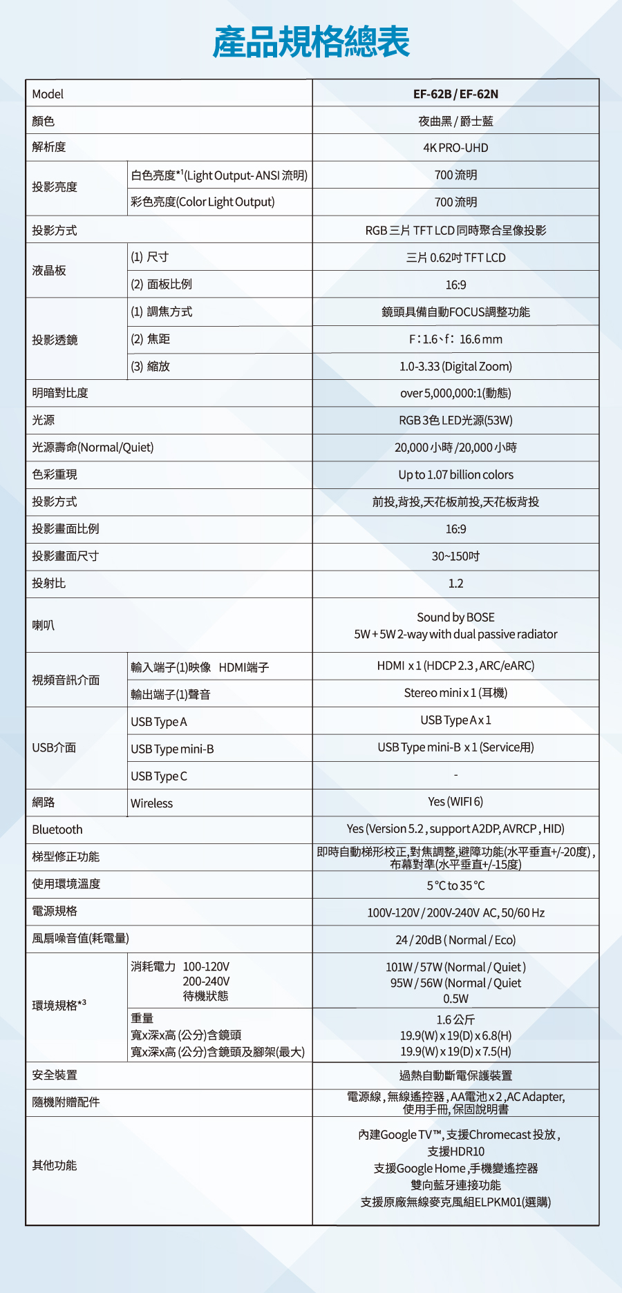 Model顏色解析度產品規格總表EF-62B/EF-62N夜曲黑/爵士藍白色亮度*(Light Output- ANSI 流明)彩色亮度(olor Light Output)4K PRO-UHD700 流明700流明投影亮度投影方式(1) 尺寸液晶板(2)面板比例RGB 三片 TFT LCD 同時聚合呈像投影三片 0.62 TFT LCD169(1)調焦方式鏡頭具備自動FOCUS調整功能投影透鏡(2) 焦距F:1.6:16.6mm(3)縮放明暗對比度光源光源壽命(Normal/Quiet)色彩重現投影方式投影畫面比例投影畫面尺寸投射比喇叭輸入端子(1)映像 HDMI端子視頻音訊介面 輸出端子(1)聲音 USB Type AUSB介面網路Bluetooth梯型修正功能使用環境溫度電源規格風扇噪音值(耗電量) USB Type mini-BUSB Type CWireless消耗電力 100-120V200-240V待機狀態環境規格 *3重量寬x深x高(公分)含鏡頭寬x深x高(公分)含鏡頭及腳架(最大)安全裝置隨機附贈配件其他功能1.0-3.33 (Digital Zoom)over,000,000:1(動態)RGB3色LED光源(53W)20,000小時/20,000小時Up to 1.07 billion colors前投,背投,天花板前投,天花板背投16:930~150吋1.2Sound by BOSE5W+5W2-way with dual passive radiatorHDMI  (HDCP 2.3,ARC/eARC)Stereo minix1(耳機)USB Type Ax1USB Type mini-Bx1(Service用)Yes (WIFI 6)Yes (Version 5.2,support A2DP, AVRCP,HID) 即時自動梯形校正,對焦調整,避障功能(水平垂直+/-20度),對準(水平垂直+/-15度)5C to 35C100V-120V/200V-240V AC, 50/60 Hz24/20dB (Normal/ Eco)101W/57W (Normal/Quiet)95W/56W (Normal/Quiet0.5W1.6公斤19.9(W)x19(D)x6.8(H)19.9(W)x19(D)x7.5(H)過熱自動斷電保護裝置電源線,無線遙控器,AA電池x2,AC Adapter,使用手冊,保固說明書內建Google TV™,支援Chromecast投放,支援HDR10支援Google Home,手機變遙控器雙向藍牙連接功能支援原廠無線麥克風組ELPKM01(選購)