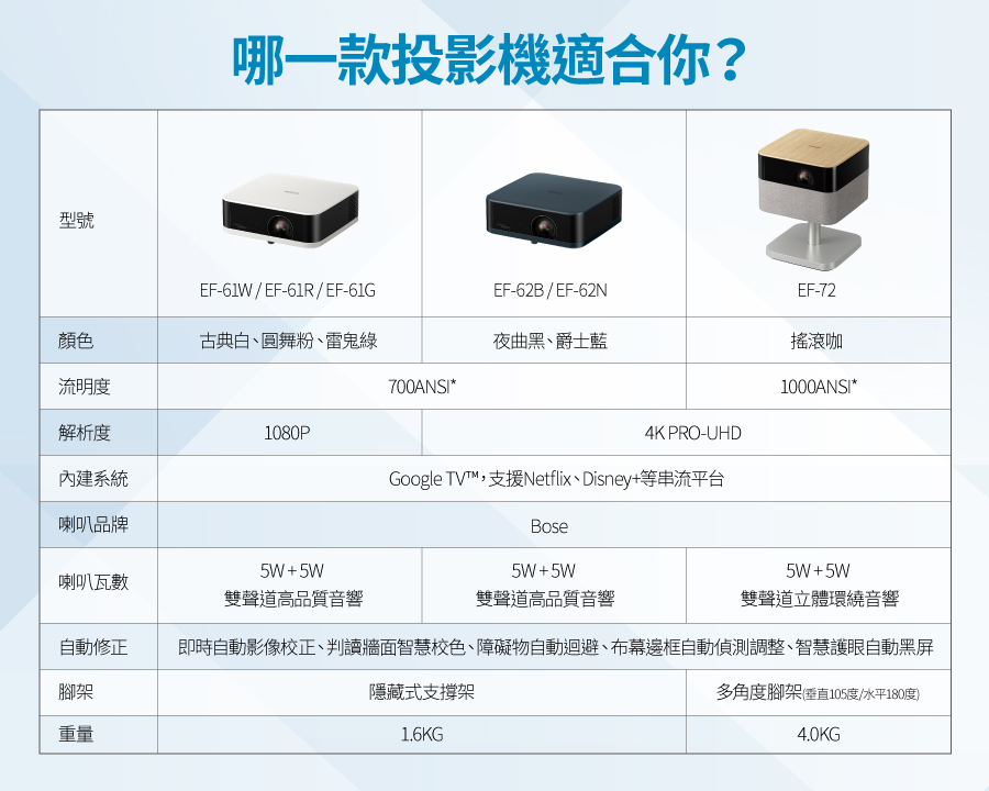 型號哪一款投影機適合你?EF-61W/EF-61R/EF-61GEF-62B/EF-62NEF-72顏色古典白、圓舞粉、雷鬼綠夜曲黑、爵士藍搖滾咖流明度700ANSI*1000ANSI*解析度1080P4K PRO-UHD內建系統Google TV™,支援Netflix、Disney+等串流平台喇叭品牌5W+5WBose5W+5W喇叭瓦數雙聲道高品質音響雙聲道高品質音響5W+5W雙聲道立體環繞音響自動修正即時自動影像正、判讀牆面智慧校色、障礙物自動迴避、布幕邊框自動偵測調整、智慧護眼自動黑屏腳架隱藏式支撐架重量1.6KG多角度腳架(垂直105度/水平180度)4.0KG