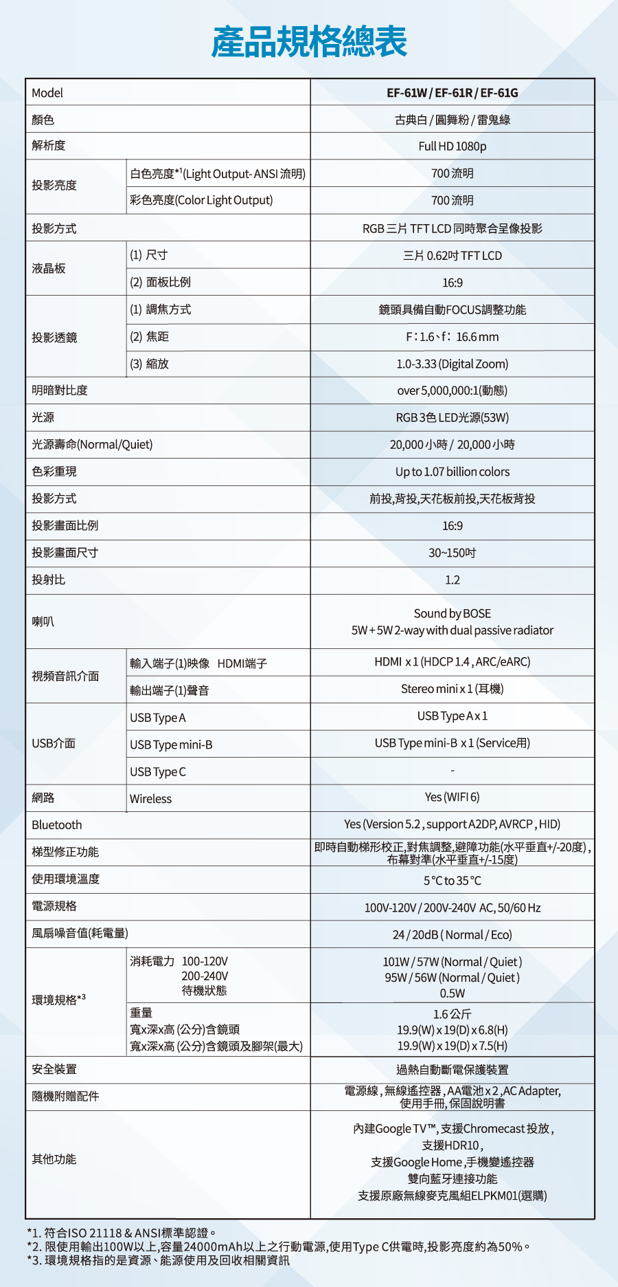 Model顏色解析度產品規格總表EF-61W/EF-61R/EF-61G古典白/圓舞粉/雷鬼綠Full HD 1080p700流明白色亮度*(Light Output- ANSI 流明)彩色亮度(olor Light Output)投影亮度投影方式(1) 尺寸液晶板(2)面板比例700 流明RGB 三片 TFT LCD 同時聚合呈像投影三片 0.62TFT LCD16:9(1)調焦方式鏡頭具備自動FOCUS調整功能投影透鏡(2) 焦距F:1.6f:16.6mm(3) 縮放1.0-3.33 (Digital Zoom)明暗對比度光源光源壽命(Normal/Quiet)色彩重現投影方式投影畫面比例投影畫面尺寸投射比喇叭輸入端子(1)映像 HDMI端子視頻音訊介面USB介面| 輸出端子(1)聲音USB Type A|USB Type mini-BUSB Type C網路WirelessBluetooth梯型修正功能使用環境溫度電源規格風扇噪音值(耗電量)消耗電力 100-120V200-240V待機狀態環境規格*3重量寬x深x高(公分)含鏡頭寬x深x高(公分)含鏡頭及腳架(最大)安全裝置隨機附贈配件其他功能over,000,000:1(動態)RGB3色LED光源(53W)20,000小時/20,000小時Up to 1.07 billion colors前投,背投,天花板前投,天花板背投16:930~1501.2Sound by BOSE5W+5W2-way with dual passive radiatorHDMI  (HDCP 1.4, ARC/eARC)Stereo mini x1 (耳機)USB Type Ax1USB Type mini-B x1 (Service用)Yes (WIFI6)Yes (Version 5.2,support A2DP, AVRCP,HID)即時自動梯形校正,對焦調整,避障功能(水平垂直+/-20度),布幕對準(水平垂直+/-15度)5C to 35C100V-120V/200V-240VAC, 50/60Hz24/20dB (Normal/Eco)101W/57W (Normal/Quiet)95W/56W (Normal/Quiet)0.5W1.6公斤19.9(W)x19(D)x6.8(H)19.9(W)x19(D)x7.5(H)過熱自動斷電保護裝置電源線,無線遙控器,AA電池x2,AC Adapter,使用手冊,保固說明書內建Google TV™,支援Chromecast 投放,支援HDR10,支援Google Home,手機變遙控器雙向藍牙連接功能支援原廠無線麥克風組ELPKM01(選購)*1. 符合ISO 21118&ANSI標準認證。*2. 限使用輸出100W以上,容量24000mAh以上之行動電源,使用Type C供電時,投影亮度約為50%。*3. 環境規格指的是資源、能源使用及回收相關資訊