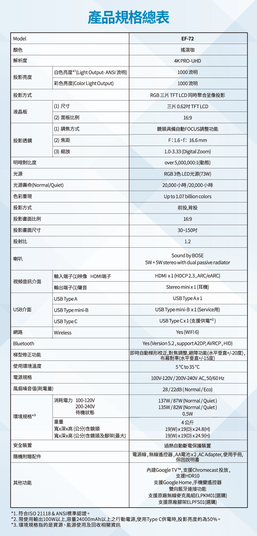 Model顏色解析度產品規格總表白色亮度*(Light Output- ANSI 流明)投影亮度彩色亮度(olor Light Output)投影方式(1) 尺寸液晶板()面板比例EF-72搖滾咖4K PRO-UHD1000 流明1000 流明RGB 三片 TFT LCD 同時聚合呈像投影三片 0.62TFT LCD16:9(1)調焦方式鏡頭具備自動FOCUS調整功能投影透鏡(2) 焦距(3) 縮放明暗對比度光源光源壽命(Normal/Quiet)色彩重現投影方式投影畫面比例投影畫面尺寸F:1.6f:16.6mm1.0-3.33 (Digital Zoom)over ,000,000:1(動態)RGB3色LED光源(73W)20,000小時/20,000小時Up to 1.07 billion colors前投,背投16:9投射比喇叭輸入端子(1)映像 HDMI端子視頻音訊介面USB介面 輸出端子(1)聲音USB Type A|USB Type mini-BUSB Type C網路WirelessBluetooth梯型修正功能使用環境溫度電源規格風扇噪音值(耗電量)消耗電力 100-120V200-240V待機狀態環境規格*3重量寬x深x高(公分)含鏡頭30~1501.2Sound by BOSE5W+5Wstereo with dual passive radiatorHDMI x1 (HDCP 2.3,ARC/eARC)Stereo minix1(耳機)USB Type Ax 1USB Type mini-B x1 (Service用)USB Type C x 1 (支援供電*2)Yes (WIFI6)Yes (Version 5.2,support A2DP, AVRCP,HID)| 即時自動梯形校正,對焦調整,避障功能(水平垂直+/-20度),布幕對準(水平垂直+/-15度)5C to 35C100V-120V/200V-240V AC, 50/60 Hz28/22dB (Normal/Eco)137W/87W (Normal/Quiet)135W/82W (Normal/Quiet)0.5W4公斤19(W)x19(D)x24.8(H)19(W)x19(D)x24.9(H)寬x深x高(公分)含鏡頭及腳架(最大)安全裝置隨機附贈配件其他功能*1. 符合ISO 21118&ANSI標準認證。過熱自動斷電保護裝置電源線,無線遙控器,AA電池x2,AC Adapter,使用手冊,保固說明書內建Google TVT™,支援Chromecast 投放,支援HDR10支援Google Home,手機變遙控器雙向藍牙連接功能支援原廠無線麥克風組ELPKM01(選購)支援原廠腳架ELPFS01(選購)*2. 限使用輸出100W以上,容量24000mAh以上之行動電源,使用Type C供電時,投影亮度約為50%。*3. 環境規格指的是資源、能源使用及回收相關資訊
