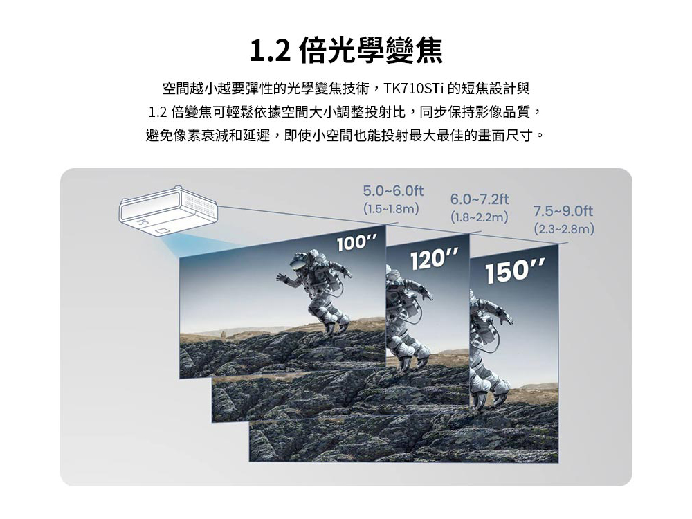1.2 倍光學變焦空間越小越要彈性的光學變焦技術,TK710STi 的短焦設計與1.2 倍變焦可輕鬆依據空間大小調整投射比,同步保持影像品質,避免像素衰減和延遲,即使小空間也能投射最大最佳的畫面尺寸。5.0~6.0ft(1.5~1.8m)6.0~7.2ft(1.8~2.2m)7.5~9.0ft100(2.3~2.8m)120150