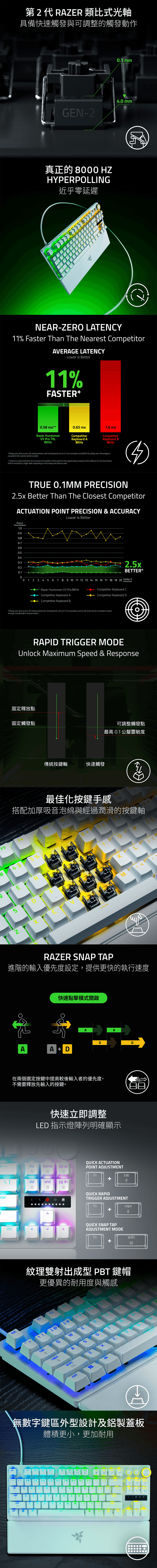 tF第代  類比式光軸具備快速觸發與可調整的觸發動作G2真正的 8 YPERPLLING近乎零延遲NER-ER LAENY Faster Than The Nearest ompetitorAERAGE LATENYLower is etter11%FATER058 *05 16 msRazer V3 Pro TLompetitorKeyboard ACompetitorKeyboard B8KHz*Testing was done across 20 measurements with all keyboards set to 0.1 mm actuation and 8000 Hz polling rate. Percentage isrounded to the nearest whole number.**Latency is measured from the moment of actuation of the switch to the signal being received at the B port on the host device.End-to-end latency might defer depending on test setup and devices used.TRUE 0.1MM PRECIION2.5x Better Than The Closest CompetitorACTUATION POINT PRECISION & ACCURACYLower is BetterPhysicalTravel Distance1.00.0.80.70.60.50.0.30.22.5xBETTER*0.100 12 34567 8 9 10 11 12 13 14 15 16 17 18 19 20Number ofActuationsRazeruntsman V3Competitor Keyboard ACompetitor Keyboard B8KHCompetitor Keyboard CCompetitor Keyboard D*Testing was done across 20 measurements for all keyboards, set to 0.1 mm actuation and on the same key for consistent results.Average rounded off to nearest whole.RAPID TRIGGER MODEUnlock Maximum Speed & Response固定釋放點固定觸發點H傳統按鍵軸快速觸發可調整觸發點最高 0.1 公釐靈敏度最佳化按鍵手感搭配加厚吸音泡綿與經過潤滑的按鍵軸4 $5%EF6prt scRAERRAZEREN-RAZERRAZERKRAZERRAZERRAZERGEN-MRAZERAZERRAZER SNAP TAP進階的輸入優先度設定,提供更快的執行速度快速點擊模式開啟AA  DA在兩個選定按鍵中提高較後輸入者的優先度,不需要釋放先輸入的按鍵。D快速立即調整LED 指示燈陣列明確顯示UICK ACTUATIONinshomepg upPOINT ADUSTMENT1delend dn234C SMtabQUICK RAPIDTRIGGER ADJUSTMENTfncapsQUICK SNAP TAPADJUSTMENT MODEfn+紋理雙射出成型 PBT鍵帽更優異的耐用度與觸感escF1F2123tabERcapsASDFshiftZH無數字鍵區外型設計及鋁製蓋板體積更小,更加耐用escF1F2F5F6F7CO1  2@ 3 # 4% 5%6 A7 & 8 0 31tabQ WERTYU0PT214capsASDFGHJKLC S   BOshiftZCVBNMctrlaltaltfnshiftAD0.1 mm4.0 mm