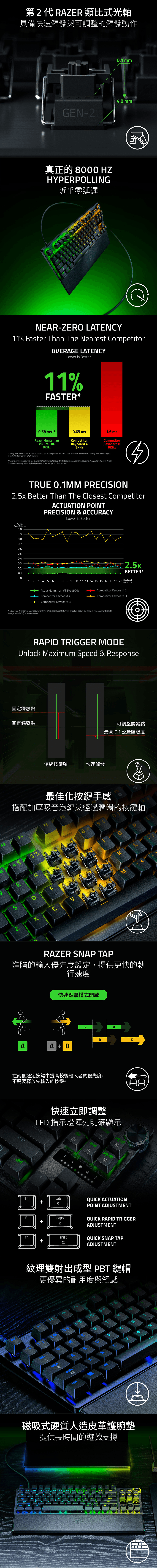 第代 RAER 類比式光軸具備快速觸發與可調整的觸發動作EN-2真正的 80 YPERPLLING近乎零延遲020сартA01 mm40 mmNEAR-ZERO LATENY11 Faster Than The Nearest CompetitorAVERAGE LATENCYLower is Better11%FASTER058 *5 16 msRazer HuntsmanV3 Pro TKLCompetitorKeyboard ACompetitorKeyboard B*Testing was done across 20 measurements with all keyboards set to 0.1 mm actuation and 8000 Hz polling rate. Percentage isrounded to the nearest whole number.**Latency is measured from the moment of actuation of the switch to the signal being received at the SB port on the host device.End-to-end latency might defer depending on test setup and devices used.TRUE 0.1MM PRECISION2.5x Better Than The Closest CompetitorACTUATION POINTPRECISION & ACCURACYLower is BetterPhysicalTravel istance1.00.0.70.60.50.40.30.20.102.5xBETTER*0123456 7 8 9 10 11 12 13 14 15 16 17 18 19 20 Number ofRazer Huntsman V3 Pro Competitor Keyboard AActuationsCompetitor Keyboard CCompetitor Keyboard DCompetitor Keyboard B*Testing was done across 20 measurements for all keyboards, set to 0.1 mm actuation and on the same key for consistent results.Average rounded off to nearest whole.RAPID TRIGGER MODEUnlock Maximum Speed & Response固定釋放點固定觸發點H傳統按鍵軸快速觸發可調整觸發點最高 0.1 公釐靈敏度最佳化按鍵手感搭配加厚吸音泡綿與經過潤滑的按鍵軸F3F44 5%SZERDCRR89RAZERRAZERRAZERAZERRAZERRAZERAZERMRAZER SNAP TAP進階的輸入優先度設定,提供更快的執行速度快速點擊模式開啟AA DADA在兩個選定按鍵中提高較後輸入者的優先度,不需要釋放先輸入的按鍵。快速立即調整LED 指示燈陣列明確顯示fnfnfnenterC S+++tabcaps updelend dn234GQUICK ACTUATIONPOINT ADJUSTMENTQUICK RAPID TRIGGERADJUSTMENTshiftQUICK SNAP TAPADJUSTMENT紋理雙射出成型 PBT鍵帽更優異的耐用度與觸感F35%F5F6 磁吸式硬質人造皮革護腕墊提供長時間的遊戲支撐UOshift