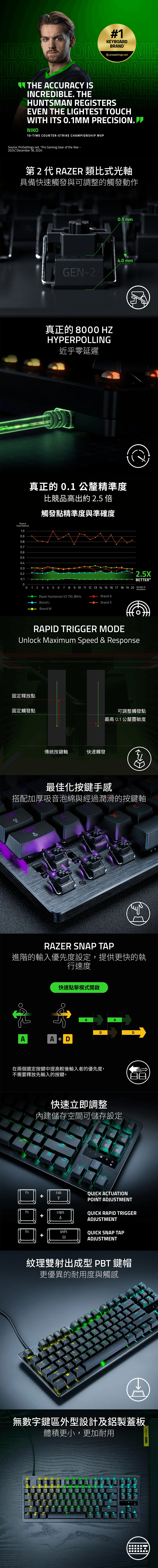 PhysicalTravel Distance KEYBARDBRAND *prottingsnetTHE AURAY I INCREDIBE. THEHUNTMAN REGISTERSEVEN THE LIGHTEST TOUCHITH ITS .1MM ECISION. LNIKO1TIME COUNTERSTRIKE CHAMPIONSHIP MVPSource: ProSettings.net, Pro Gaming Gear of the Year -02 December 1, 2024第2代 RAER 類比式光軸具備快速觸發與可調整的觸發動作0.1mmGEN-24.0 mm真正的 800 HYPERPOLLING近乎零延遲真正的 0.1 公釐精準度比競品高出約 2.倍觸發點精準度與準確度1.00.90.80.70.60.50.40.30.22.50.1BETTER*0034 5 6 7 8 9 10 11 12 13 14 15 16 17 18 19 20 Number ofActuationsRazer Huntsman V3 TKL 8KHzBrand ABrand LBrand SBrand WRAPID TRIGGER MODEUnlock Maximum Speed  Response固定釋放點固定觸發點傳統按鍵軸快速觸發可調整觸發點最高0.1公釐靈敏度tab最佳化按鍵手感搭配加厚吸泡綿與經過潤滑的按鍵軸音GEN-RAZERGEN-2GEN-2RAZERGEN-2RAZER SNAP TAP進階的輸入優先度設定,提供更快的執行速度快速點擊模式開啟ADADAA D不需要釋放先輸入的按鍵。在兩個選定按鍵中提高較後輸入者的優先度,快速立即調整內建儲存空間可儲存設定pausehome upC1delend2pg dn34enterMCSshiftPescfnaltfnfntabQUICK ACTUATIONfn++capsPOINT ADJUSTMENTQUICK RAPID TRIGGERADJUSTMENTshiftQUICK SNAP TAPADJUSTMENT紋理雙射出成型 PBT鍵帽更優異的耐用度與觸感prtsc  pause123 #4 5 tabOWRcapsSshift無數字鍵區外型設計及鋁製蓋板體積更小,更加耐用tab12@ 3 #4 567 &891 0 +W E RT0P capsASDFGHKLenter8shiftZXNshiftfnctrlF12prt se scr pauseCins pg upend pg dn PRO BALANCEshiftendPR