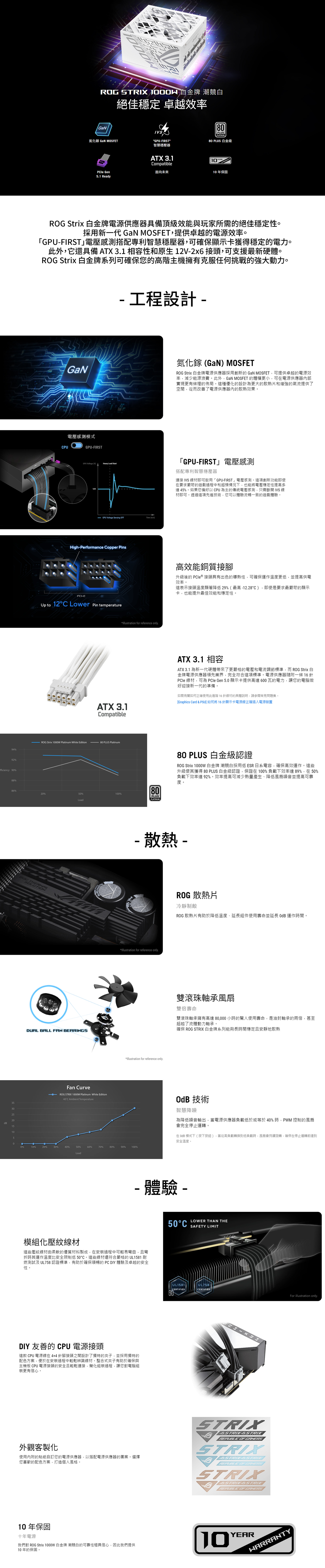 1  金牌 潮競白絕佳穩定 卓越效率GaNIVS氮化鎵 GaN MOSFETGPUFIRST智慧穩壓器ATX 31ompatible Gen面向未來5.1 Ready8PLUSPLATINUM80 PLUS 白金級YEAR10年保固ROG Strix 白金牌電源供應器具備頂級效能與玩家所需的絕佳穩定性。採用新一代 GaN MOSFET,提供卓越的電源效率。「GPU-FIRST」電壓感測搭配專利智慧穩壓器,可確保顯示卡獲得穩定的電力。此外,它還具備ATX3.1 相容性和原生12V-2x6 接頭,可支援最新硬體。ROG Strix 白金牌系列可確保您的高階主機擁有克服任何挑戰的強大動力。GaNCPU電壓感測模式GPU-FIRST--工程設計-GPU Voltage (V)Heavy Load Start12V- GPU Voltage Sensing FTime (m/s)High-Performance Copper Pins-Eupto 12C Lower PintemperatureIllustration for reference only.氮化鎵 (GaN) MOSFETROG Strix 白金牌電源供應器採用創新的 GaN MOSFET,可提供卓越的電源效率,減少能源浪費。此外,GaN MOSFET 的體積更小,可電源供應器內部實現更有條理的佈局。這種優化的設計為更大的散熱片和增強的氣流提供了空間,從而改善了電源供應器內的散熱效果。「GPU-FIRST」電壓感測搭配專利智慧穩壓器連接 IVS 線材即可啟用「GPU-FIRST」電壓感測。這項創新功能即使在要求嚴苛的遊戲過程中和超頻情況下,也能將電壓穩定性提高多達45。如果您偏好以 CPU 為主的傳統電壓感測,只需斷開 IVS線材即可。透過這項先進技術,您可以體驗流暢一致的遊戲體驗。高效能銅質接腳升級後的  ® 接頭具有出色的導熱性,可確保運作溫度更低,並提高供電效率。這表示接頭溫度顯著降低29%(最高-12.28C),即使是要求最嚴苛的顯示卡,也能提升最佳效能和穩定性。ATX 3.1CompatibleATX 3.1 相容ATX 3.1 為新一代硬體帶來了更嚴格的電壓和電流調節標準,而 ROG Strix 白金牌電源供應器領先業界,完全符合這項標準。電源供應器隨附一條 16 針PCle 線材,可為  Gen 5.0 顯示卡提供高達600瓦的電力,讓您的電腦做好迎接新一代的準備。如需有關如何正確使用此進階16針線材的具體說明,請參閱常見問題集。[Graphics Card & PSU]如何將16針顯示卡電源線正確插入電源裝置ROG Strix 1000W Platinum White Edition80 PLUS Platinum94%92%fficiency 90%88%86%20%50%100%80PLUSLoadPLATINUMROG SOLUTIONDUAL BALL FAN BEARSFan CurveROG STRIX 1000W Platinum White Edition40°C Ambient Temperature80 PLUS 白金級認證ROG Strix 1000W白金牌 潮競白採用低ESR日系電容,確保高效運作。這些升級使其獲得 80 PLUS 白金級認證,保證在100%負載下效率達89%, 在 50%負載下效率達92%。效率提高可減少熱量產生、降低風扇噪音並提高可靠度。-散熱-Illustration for reference only.Illustration for reference only.35302520dB1510500%10%20%30%40%50%60%70%80% 90% 100%LoadROG 散熱片冷靜制敵ROG 散熱片有助於降低溫度、延長組件使用壽命並延長  運作時間。雙滾珠軸承風扇雙倍壽命雙滾珠軸承擁有高達80,000小時的驚人使用壽命,是油封軸承的兩倍,甚至超越了流體動力軸承。確保 ROG STRIX 白金牌系列能夠長時間穩定且安靜地散熱OdB 技術智慧降噪為降低噪音輸出,當電源供應器負載低於或等於40%時,PWM 控制的風扇會完全停止運轉。在模式下(按下按鈕),當從高負載轉換到低負載時,風扇會持續旋轉,確保在停止運轉前達到安全溫度。- 體驗-模組化壓紋線材這些壓紋線材由柔軟的優質材料製成,在安裝過程中可輕易彎曲,且彎折時其運作溫度比安全限制低 50。這些線材還符合嚴格的 UL1581 耐燃測試及 UL758認證標準,有助於確保順暢的 PC DIY 體驗及卓越的安全性。DIY 友善的 CPU 電源接頭這款 CPU 電源線在4+4針腳接頭之間設計了獨特的,並採用獨特的配色方案,便於在安裝過程中輕鬆辨識線材。整合式夾子有助於確保與主機板 CPU 電源接頭的安全且輕鬆連接,簡化組裝過程,讓您對電腦組裝更有信心。外觀客製化使用內附的貼紙訂您的電源供應器,以搭配電源供應器的圖案。選擇您喜歡的配色方案,打造個人風格。10 年保固50°CLOWER THAN THESAFETY LIMIT| UL1581UL758CERTIFIEDCERTIFIEDSTRIXSTRIX STRIX  GAMERSSTRIXI   GAMERSSTRIXNG  OF GAMERSFor illustration only.十年電源10年的保固。我們對 ROG Strix 1000W 白金牌 潮競白的可靠性極具信心,因此我們提供10YEARWARRANTY