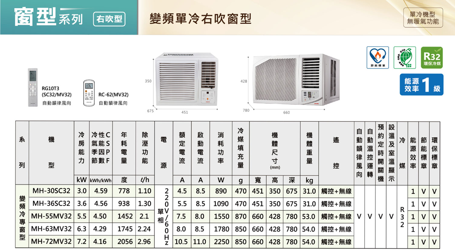 列 收右吹窗型RG1T3(SC32M32)RC-62(M32)韻律風向675451428780660冷型無暖氣功R32能源效率級冷 冷性C系房 氣能S能 因P F電列型源 / /AAg   深變頻冷窗型M-36SC32 3.6 4.56MH-30SC32 3.0 4.59 778 1.102 4.58.5890機     高 350遙(mm)控冷自動機設顯示自動韻律風向能節環效媒率 環保標章kg機示470 451 350 675 1  2938 1.3005.58.51090470 451 350 675 31.031.0觸控無線1  MH-55M32 5.5 4.50|MH-63MV32 6.3 4.291452 2.1單單VR7.5 8.01550 870 660 428 780 53.0 觸控+無線 V V V V31vv21745 2.240 8.08.51780 850 660 428 780 54.0 觸控+無線1 V VHMH-72MV32 7.2 4.162056 2.96 10.5 11.02250 850 660 428 780 54.0 +觸控+無線1 V V