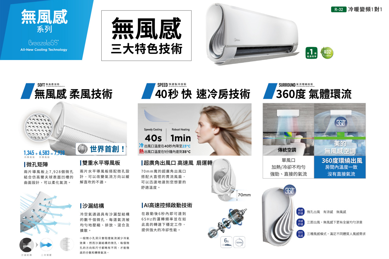系列BreezeleSS無風All-New ooling Technology大特色技術 R32能源效率 暖變1對1SOFT無風技術無風感 柔風技術SPEED 快速製冷技術40秒 快速冷房技術SURROUND 無技術360度 氣體環流Speedy oolingRobust Heating1min13456,583 世界首創!冷出風口溫度在40秒降至23°C出風口溫度在1分鐘達到35°C內風板 外風板微孔矩陣雙重水平導風板兩片導風板上7,928個微孔結合仿高爾夫球表面凹槽曲面設計,可以柔化氣流。兩片水平導風板搭配微孔設計,可以改變氣流方向以緩解直吹不適。超廣角出風口 高速風扇運轉70mm寬超廣角出風口搭配大直徑的貫流風扇,可以迅速地達到您想要的舒適溫度。二次結構冷空氣通過具有沙漏型結構的數千個微孔,每道氣流被均勻地壓縮、排放、混合及擴散。一般微小孔洞只會阻擋氣流減少冷氣效果,然而沙漏結構的微孔,每個微孔的方向和尺寸都略有不同,才能徹的分散和轉移氣流。高速控頻技術在啟動後6秒內即可達到65Hz的運轉頻率並在如此高的轉速下穩定工作,提供強大的冷卻性能。70mm傳統空調單風口加熱/冷卻不均匀強勁、直接的氣流360的無風感空調360度環繞出風房間內溫度一致沒有直接氣流360風 微孔出風有涼感無風感舒適 三面出風,無風下更有全屋均勻涼意三種風感模式,滿足不同體質人風感需求舒適個性