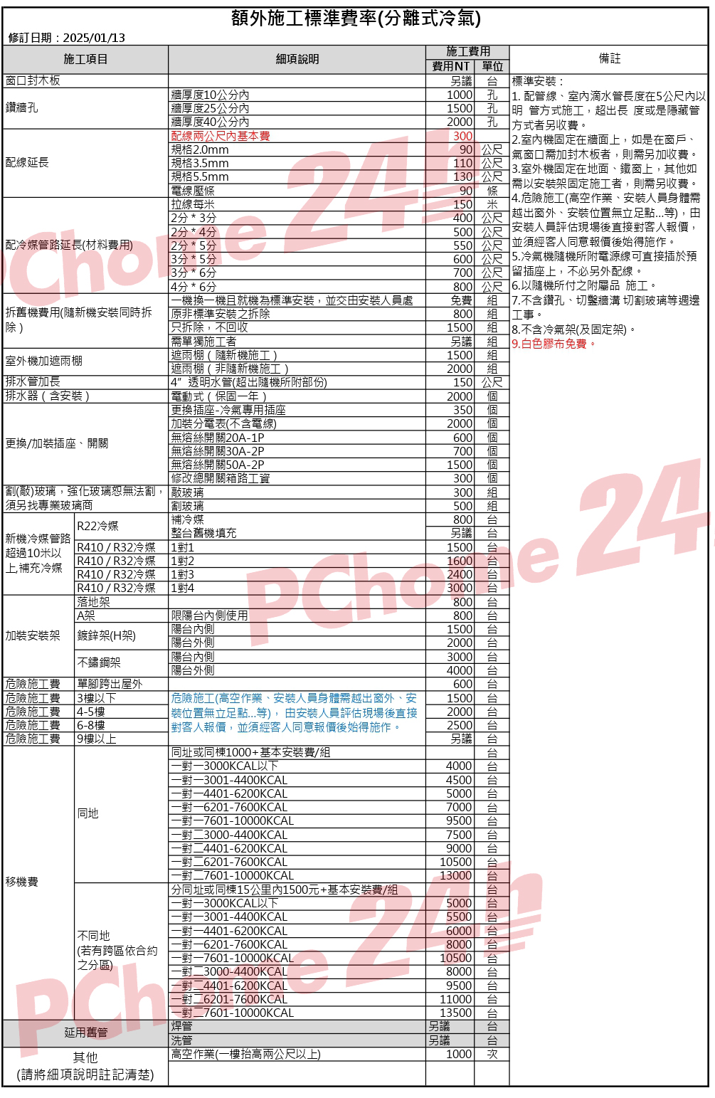 修訂日期:05/01/1窗口封木板鑽牆施工項目額外施工標準費率(離式冷氣)細項說 牆厚度10公分 牆厚度25公分 牆厚度0公分 兩公尺基本費 2.0mm配線延長 規格 .5mm 規格5.5mm電線壓條拉線每2分*3分 2分*分配冷媒管路延長(材料費用) 2分*5分 3分*5分 3分*6分 4分*6分施工費用費用NT 單位另議 備註1000 孔標準安:1. 配管線、室滴水管長度在5公尺內以1500 孔 明 管方式施工超出長 度或是隱藏管2000 孔300方式者另收費。2.室內機固定在牆面上,如是在窗戶、0 公尺 氣窗口需加封木板者,則需另加收費。110 公尺  3.室外機固定在地面、鐵窗上,其他如130 公尺需以安裝架固定施工者,則需另收費。90 條150 米400 公尺 越出窗外,安裝位置立足點等),由4.危險施工(高空作業、安裝人員身體需500 公尺 安裝人員評估現場後直接客人報價,550 公尺 並須經客人同意報價後始得施作。600 公尺 5.冷氣機隨機所附電源線可直接插於預700 公尺 留插座上,不必另外配線。800 公尺 6.以隨機所付之附屬品 施工。免費組 不含鑽孔、切鑿牆溝 切玻璃等週邊800 組組工事。8.不含冷氣架(及固定架)。9.白色膠布免費。機換機且就機為標準安裝,並交由安裝人員處拆舊機費用(隨新機安裝同時拆除)原非標準安裝之拆除只拆除,不回收1500 組需單獨施工者另議室外機加遮雨棚遮雨棚(隨新機施工)1500 組遮雨棚(非隨新機施工)2000 組排水管加長4 透明水管(超出隨機所附部份)150 公尺排水器(含安裝)電動式(保固年)2000 更換插座冷氣專用插座350 個加裝分電表(不含電線)2000 個更換/加裝插座、開關 無熔絲開關20A-1P600個割玻璃 R22冷媒 冷媒整舊機填充新機冷媒管路超過10米以R410/R32冷媒11上補充冷媒 R410/R32冷媒12 R410/R32冷媒 13 R410/R32冷媒1對4無熔絲開關30A-2P 無熔絲開關50A-2P修改總開關箱路工資割(敲玻璃,強化玻璃恕無法割, 敲玻璃須另找專業玻璃商700 個1500 個300 個300 組500組800 另議1500 1600 2400 3000 e24落地架800 A架限內側使用800 加裝安裝架鍍鋅架(H架)陽內側1500 「陽外側2000 不鏽鋼架「陽台內側3000 台「陽台外側4000 台危險施工費 單腳跨出屋外600 台危險施工費3樓以下 危險施工(高空作業、安裝人員身體需越出窗外、安1500 台危險施工費4-5樓危險施工費 6-8樓同地危險施工費  9樓以上移機費|不同地(若有跨區依合約|之分區)| 裝位置無立足點等),由安裝人員評估現場後直接對客人報價,並須經客人同意報價後始得施作。|同址或同棟1000+基本安裝費/組3000KCAL以下3001-4400KCAL4401-6200KCAL對-6201-7600KCAL一對 -7601-10000KCAL一對二3000-4400KCAL對二4401-6200KCAL對二6201-7600KCAL-對二7601-10000KCAL|分同址或同棟15公里內1500元+基本安裝費/組3000KCAL以下一對一3001-4400KCAL一對-4401-6200KCAL一對-6201-7600KCAL一對-7601-10000KCAL一對二3000-4400KCAL一對二4401-6200KCAL一對6201-7600KCAL13000 台台5000 台5500台6000 台8000 台10500 台8000 台9500 台11000 台13500 台延用舊管「焊管另議台|洗管另議其他| 高空作業(一樓抬高兩公尺以上)台1000 (請將細項說明註記清楚)一對二7601-10000KCAL2000 台2500 台另議台台4000 台4500 台5000 台7000 台9500 台7500 台9000 台10500 台