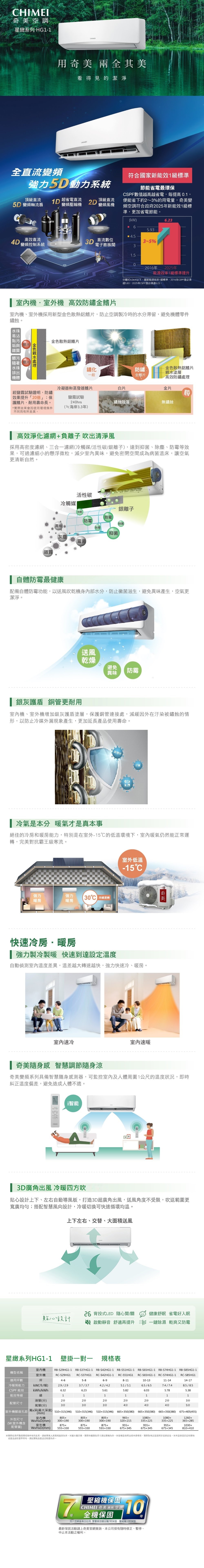 奇美空調星緻系列 HG1-1用奇美 兩全其美看得見的潔淨HIMEI全直流變頻強力5D動力系統頂級直流1D5D 變頻軸流扇超省電直流變頻壓縮機2D頂級直流變頻風機符合國家新能效1級標準節能省電最環保SPF數值越高越省電每提高 1便能省下約2~3%的用電量奇美變頻空調符合政府2025新能效1級標準,更加省電節能。62365.93 4.54D 變頻控制系統高效直流3D 直流數位3-5%電子膨脹31.502016年 2025年能源效率1級標準提升分離式4.0kW下,國家能源效率1級標準,2016年CSPF值必須達5.93,2025年CSPF值必須達6.23。機.室外機 高效防鏽金鰭片機、室外機採用新型散熱鋁鰭片,防止空調製冷時的水分滯留,避免機體零件鏽蝕。水珠易沾黏污 垢與雜質髒污 隨著水珠排出金色金色散熱鋁鰭片機體經鹽霧試驗證明,防鏽效果提升「20倍」;保護鰭片,耐用壽命長。*實際效果會使用環境條件不同而有所差異。鏽化防鏽金色散熱鋁鰭片親水塗層一般金鰭片高效防鏽處理冷凝器和蒸發器鰭片片金片勝鹽霧試驗240hrs鏽蝕脫落無鏽蝕(海岸3.3年) 高效淨化濾網+負離子 吹出清淨風採用高密度濾網、三合一濾網(冷觸媒/活性碳/銀離子),達到抑菌、除塵、防霉等效果,可過濾細小的懸浮微粒,減少異味,避免密閉空間成為病菌溫床,讓空氣更清新自然。雜質冷觸媒 活性碳銀離子(抑菌防霉(防霉異味)抑菌防霉抑菌灰塵霉菌自體防霉最健康配備自體防霉功能,以送風吹乾機身內部水分,防止黴菌滋生,避免異味產生,空氣更潔淨。送風乾燥避免異味防霉銀灰護盾 銅管更耐用機、室外機增加銀灰護盾塗層,保護銅管連接處,減緩因外在汙染鏽蝕的情形,以防止冷媒外漏現象產生,更加延長產品使用壽命。高分腐蝕氣疆冷氣是本分 暖氣才是真本事絕佳的冷房和暖房能力,特別是在室外-15的低溫環境下,室內暖氣仍然能正常運轉,完美對抗霸王級寒流。強力強力 30C 暖房暖房室外低溫-15C快速冷房暖房 強力製冷製暖 快速到達設定溫度自動偵測室內溫度差異,溫差越大轉速越快,強力快速冷、暖房。室內速冷室內速暖奇美隨身 智慧調節隨身涼奇美變頻系列具備智慧隨身感測器,可監控室內及人體周圍1公尺的溫度狀況,即時糾正溫度偏差,避免造成人體不適。智能 3D廣角出風 冷暖四方吹貼心設計上下、左右自動導風板,打造3D超廣角出風,送風角度不受限,吹送範圍更廣均匀;搭配智慧風向設計,冷暖切換可快速循環均溫。上下左右、交替、大面積送風 背投式LED 隨心開/關健康舒眠省電好入眠貼心設計) 啟動靜音 舒適再提升一鍵除濕乾爽又防霉星緻系列HG1-1 壁掛一對一規格表室內機機型名稱室外機RC-S29HG1RB-S29HG1-1 RB-S37HG1-1 RB-S42HG1-1 RB-S51HG1-1 RB-S65HG1-1 RB-S74HG1-1 RB-S85HG1-1RC-S37HG1 RC-S42HG1-1 RC-S51HG1 RC-S65HG1-1 RC-S74HG1-1 RC-S85HG1適用坪數冷暖房能力CSPF 能效能效等級坪4-65-86-98-1110-13kW(冷/暖)2.9/2.93.7/3.74.2/4.25.1/5.16.5/6.511-14/14-17/8.5kWh/kWh6.326.235.615.826.035.785.38級1111111液管(分)2分2分2分2分3分配管尺寸氣管(分)3分3分3分4分4分4分5分室外機座孔距寬x深(最大深度)(mm)510x315(346) 510x315(346) 510x315(346)外型尺寸室內機805x(mm) 300190300x190(W:室外機含室外機875875x300x190875x955x965x320215665x350(380) 665x350(380) 665x350(380)1080x1080x335x225675x405(455)3352259551260x365285配管蓋)WxHxD(mm)555x330555x3306753456753459556753451030x810x410555x330實際使用坪數因環境條件有所差異,現場勘測為準。圖片僅示意,實際外觀顏色尺寸請以實機為準。※各機型依照法規申請標準,實際取得之型號將於官網公告。※本型錄資訊若和或產品不符時,請以及產品說明書為準。7.壓縮機保固CHIMEI 奇美頻空調全機保固10加入官網會員並註冊 變頻空調全機7年保固,壓縮機10年保固年最新保固活動請上奇美官網查詢,本公司保有隨時修正、暫停、中止本活動之權利。