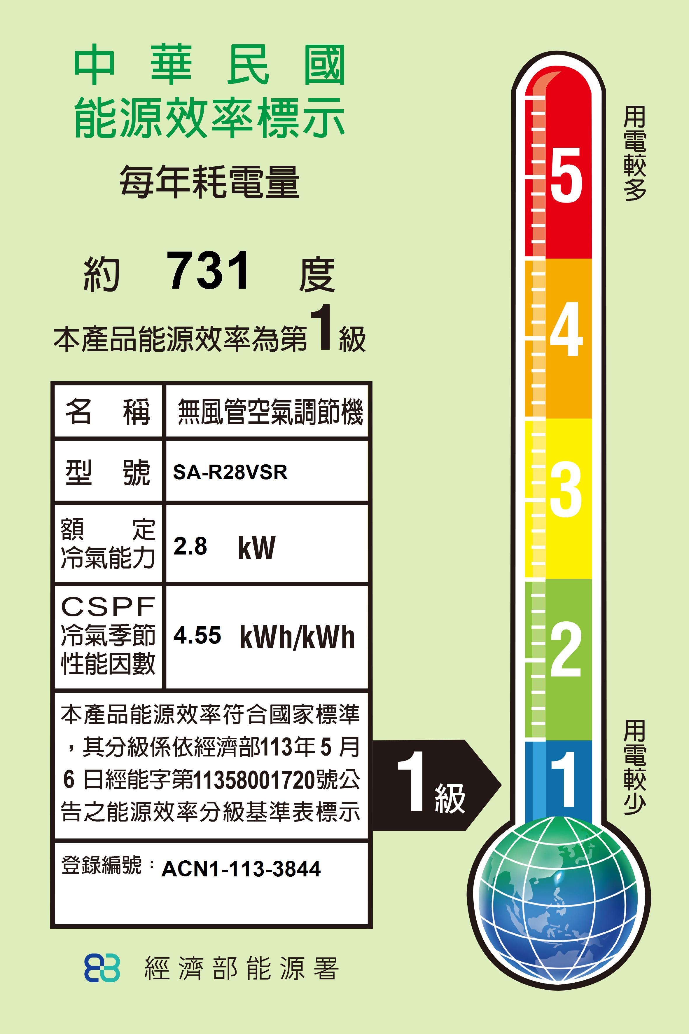 中華民國能源效率標示每年耗電量5約 73 本產品能源效率為第1級4名稱名 稱無風管空氣調節機型號 SA-R28VSR3額定冷氣能力2.8 CSPF冷氣季節 4.55kWh/kWh性能因數本產品能源效率符合國家標準,其分級係依經濟部113年5月6日經能字第11358001720號公告之能源效率分級基準表標示1級2登錄編號:ACN1-113-3844 經濟部能源署